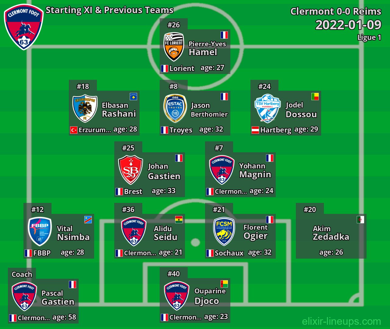 Clermont Starting XI & Previous Teams 2022-01-09