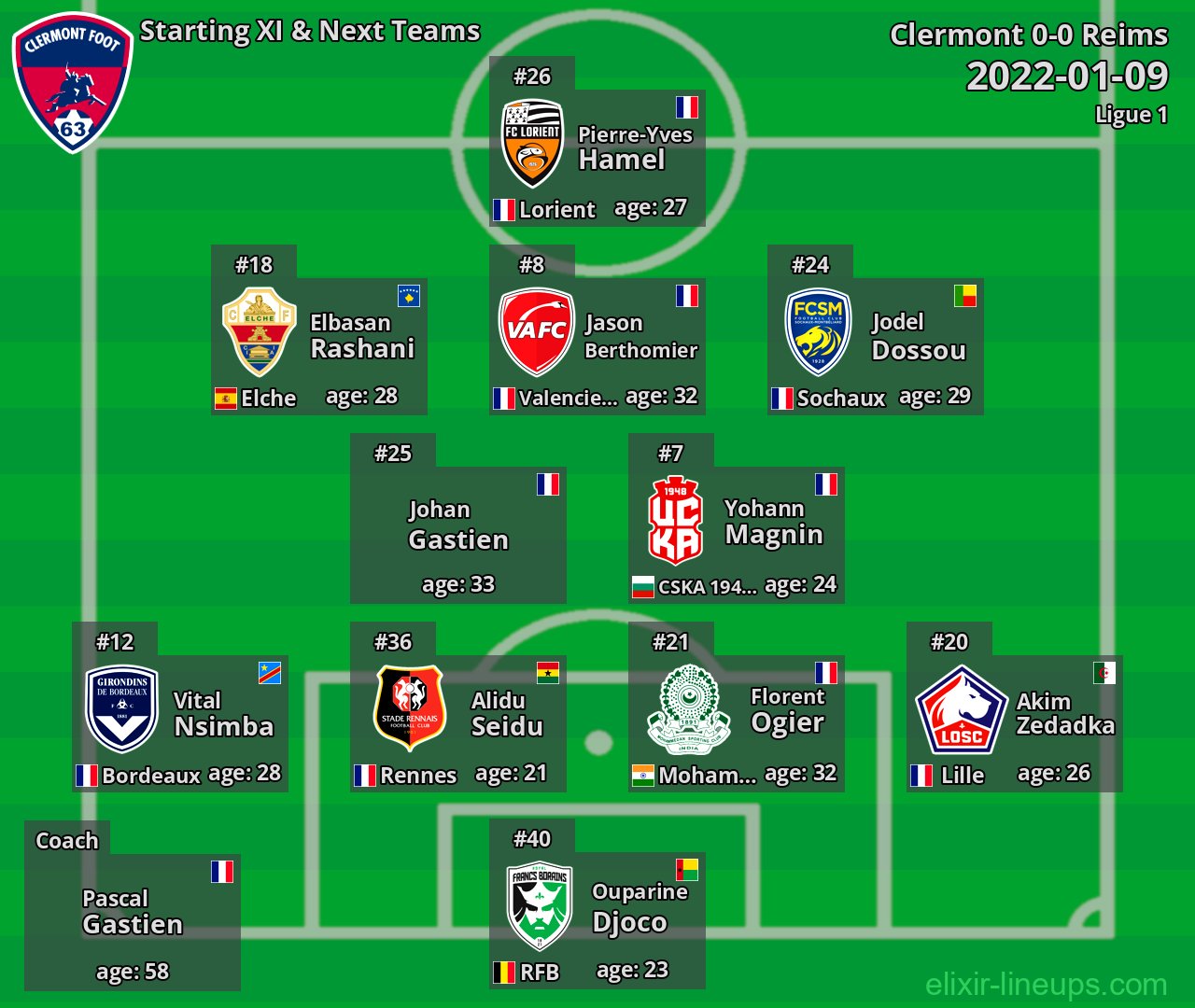Clermont Starting XI & Next Teams 2022-01-09