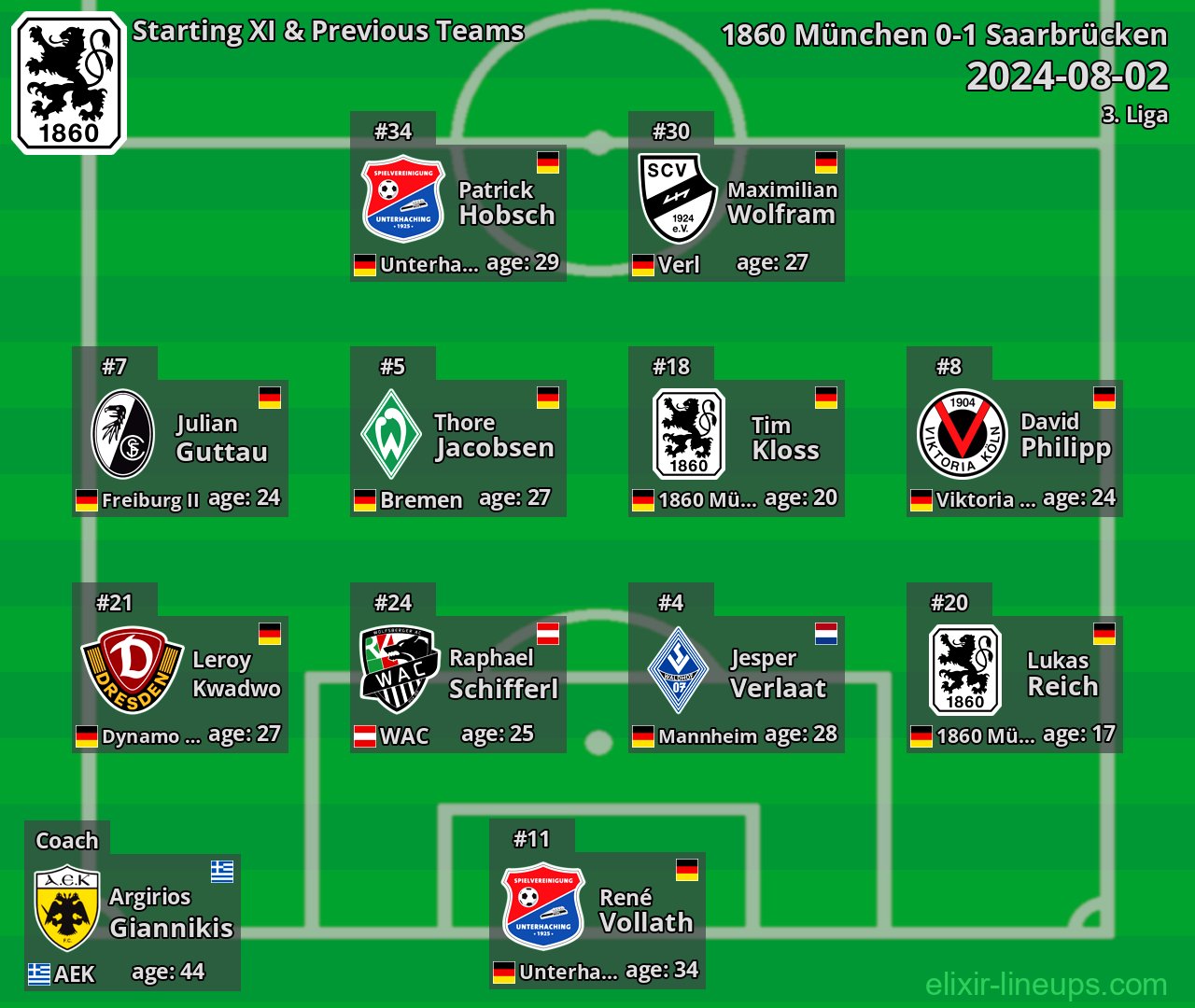 1860 München Starting XI & Previous Teams 2024-08-02