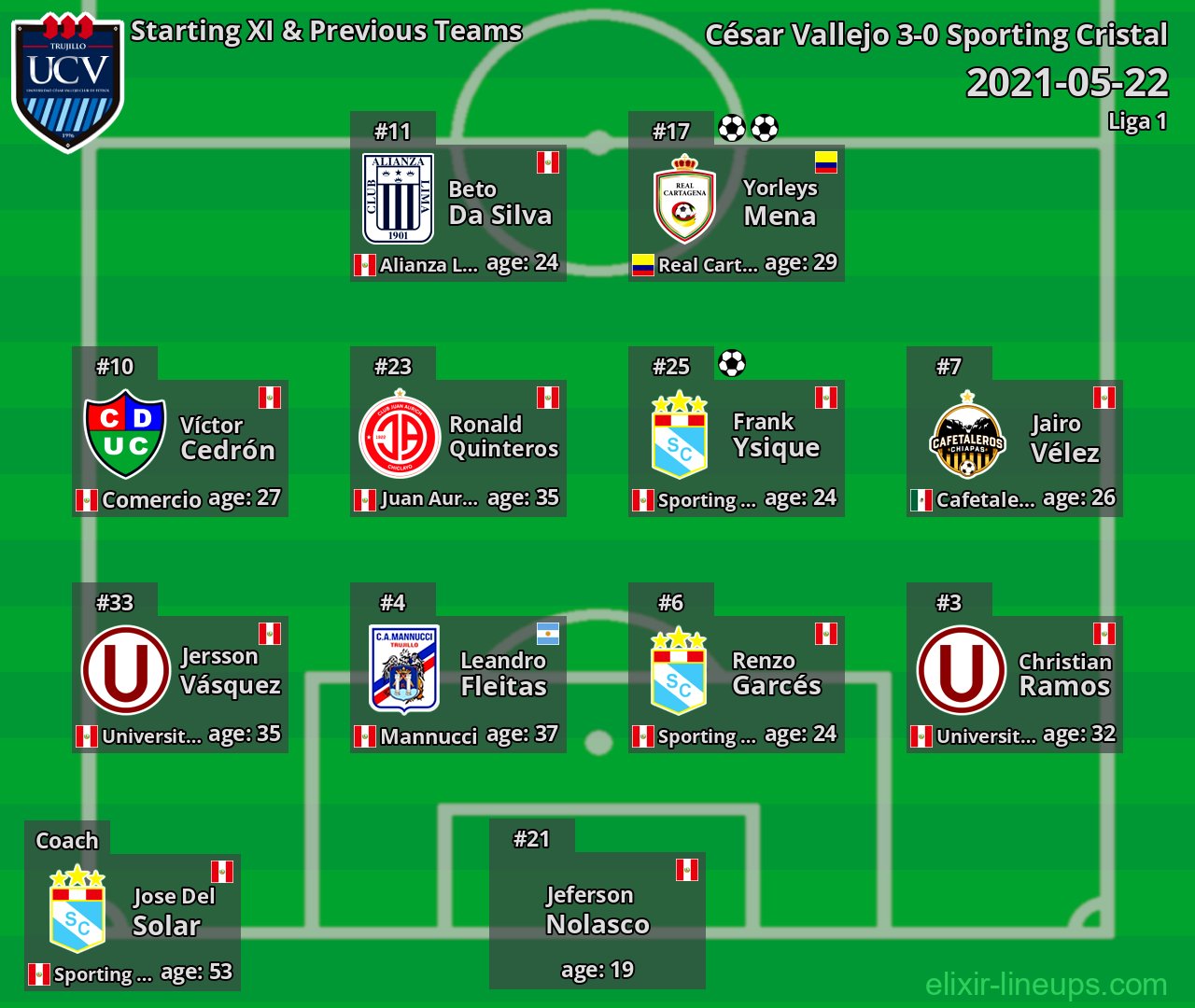 César Vallejo Starting XI & Previous Teams 2021-05-22