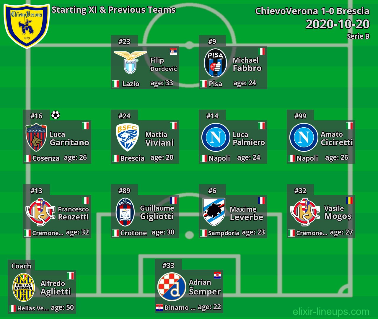 ChievoVerona Starting XI & Previous Teams 2020-10-20