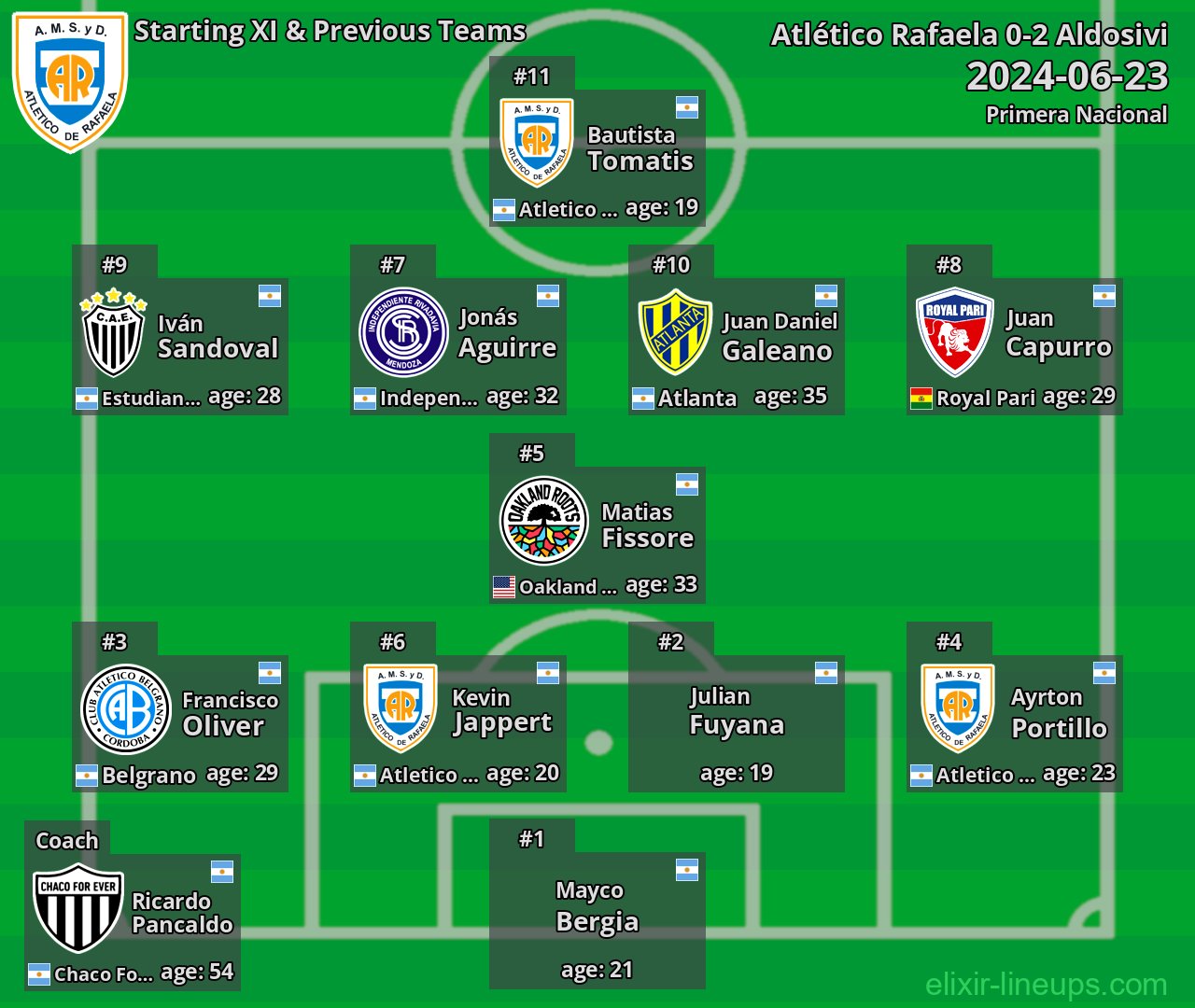 Atlético Rafaela Starting XI & Previous Teams 2024-06-23
