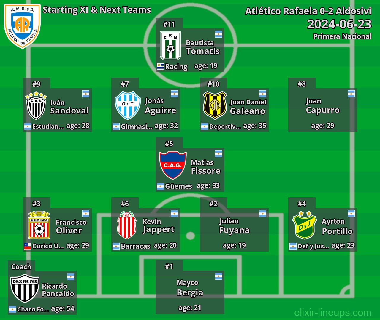 Atlético Rafaela Starting XI & Next Teams 2024-06-23
