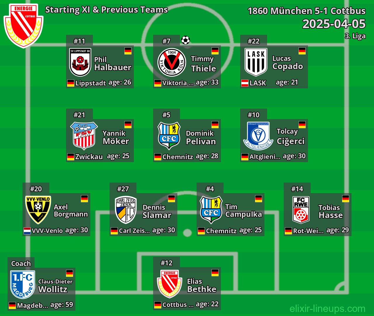 Cottbus Starting XI & Previous Teams 2025-04-05