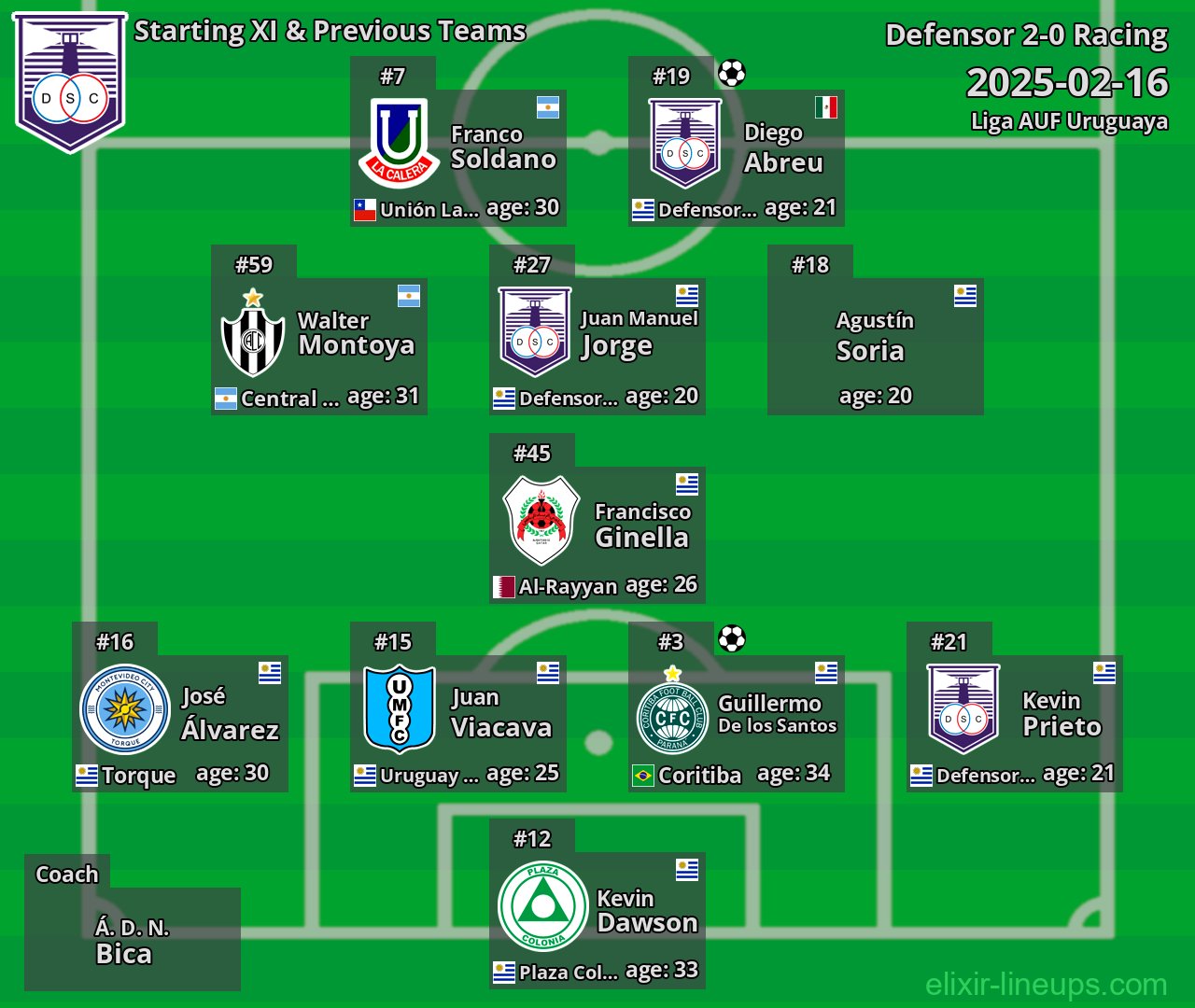 Defensor Starting XI & Previous Teams 2025-02-16
