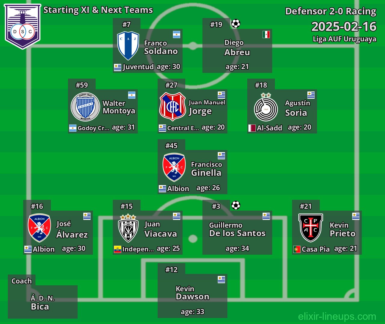 Defensor Starting XI & Next Teams 2025-02-16