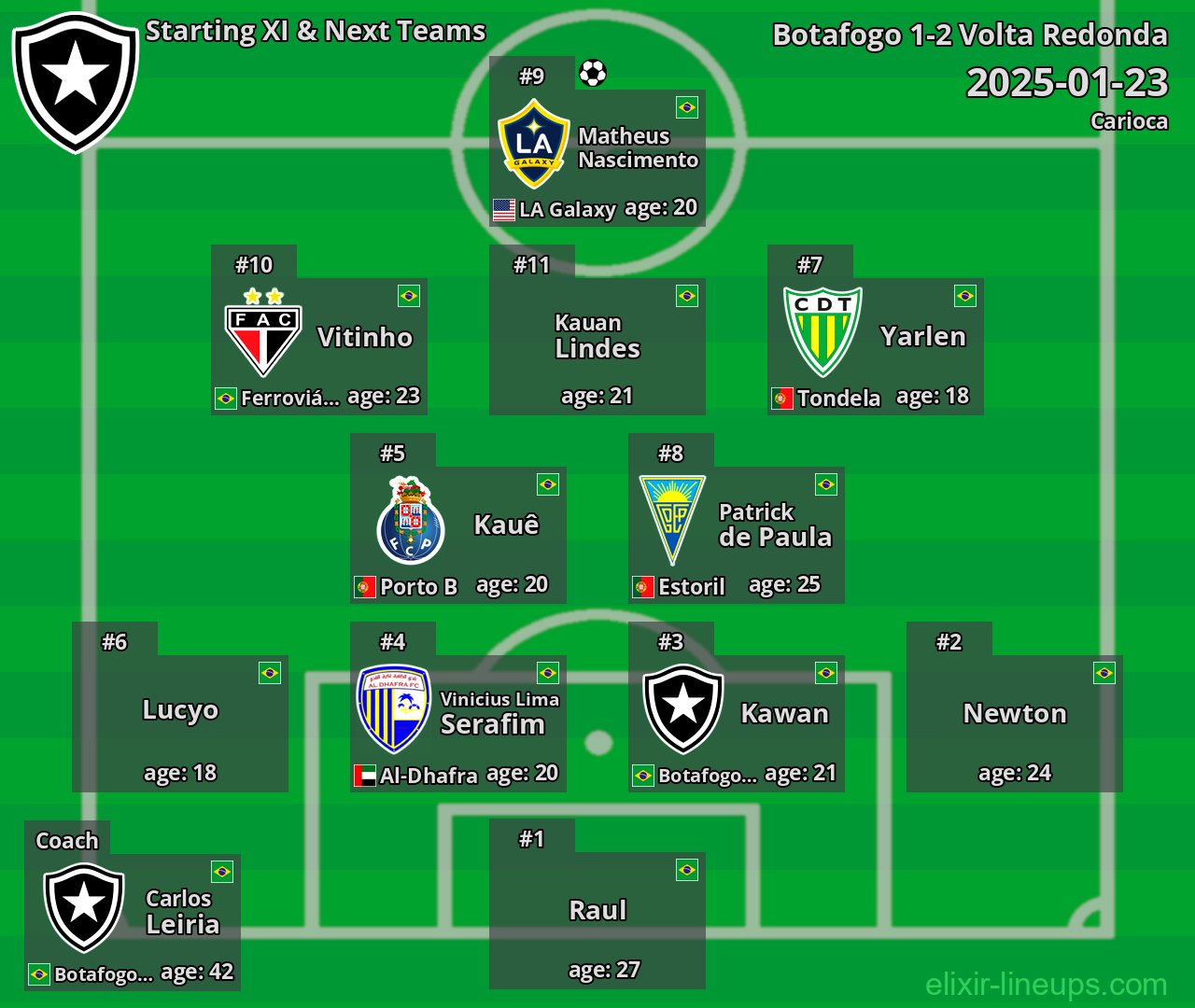 Botafogo Starting XI & Next Teams 2025-01-23