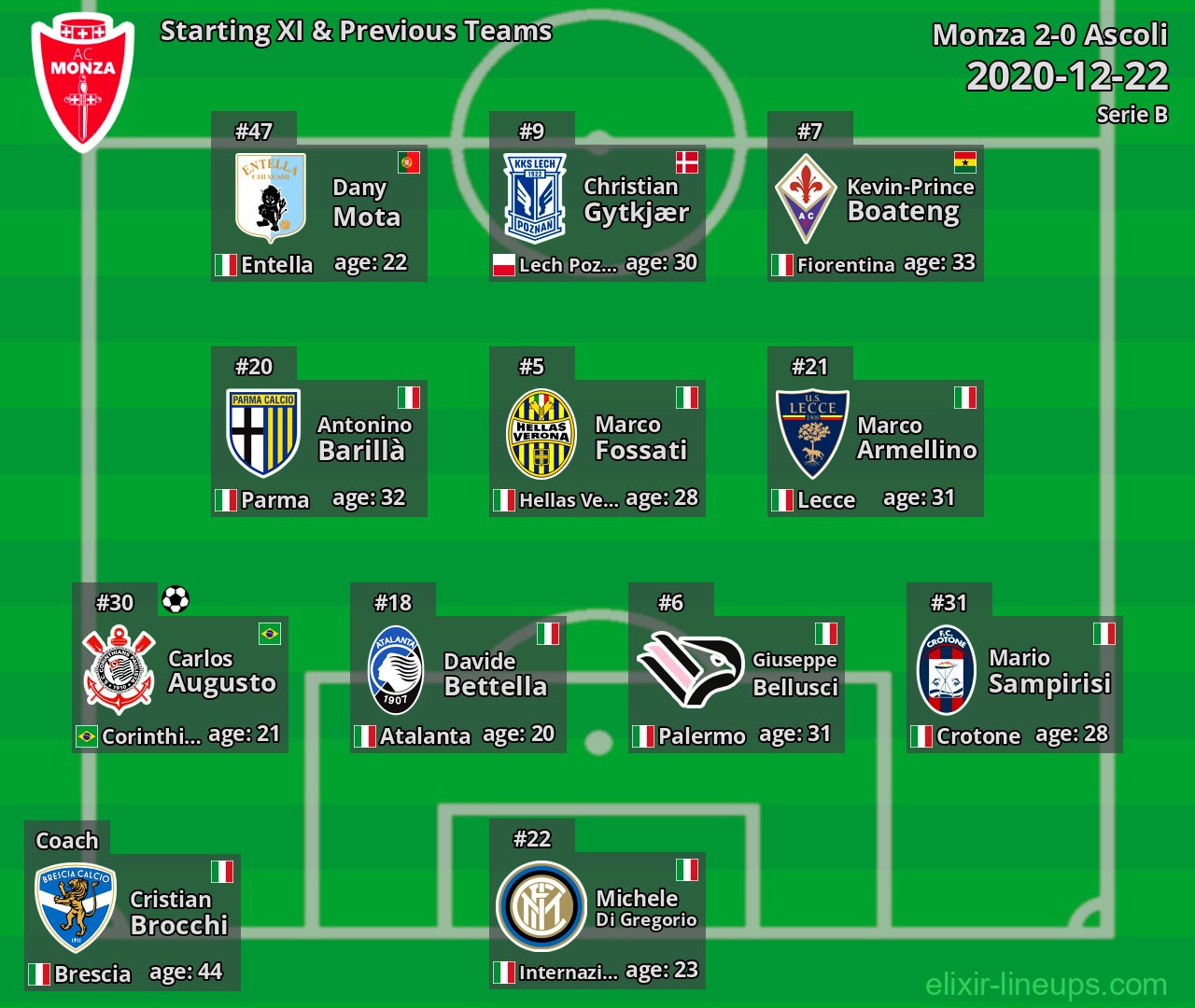 Monza Starting XI & Previous Teams 2020-12-22
