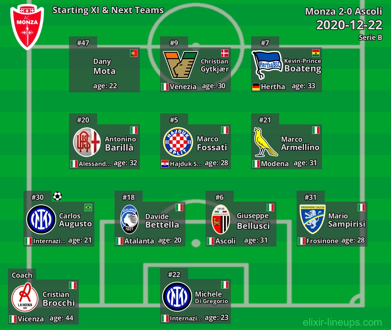 Monza Starting XI & Next Teams 2020-12-22