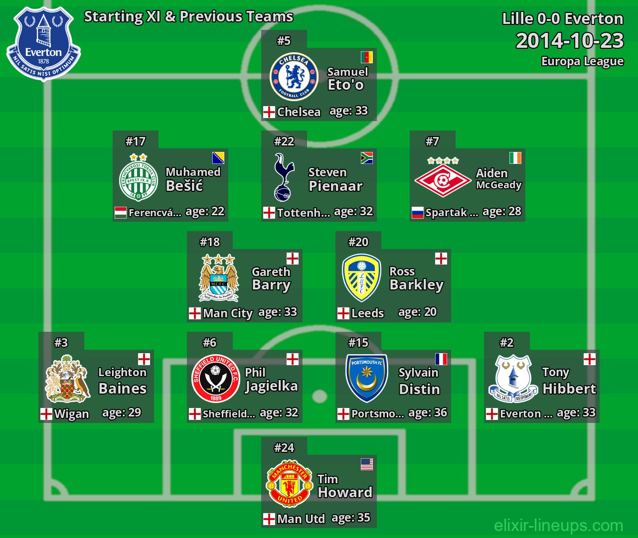 Everton Starting XI & Previous Teams 2014-10-23