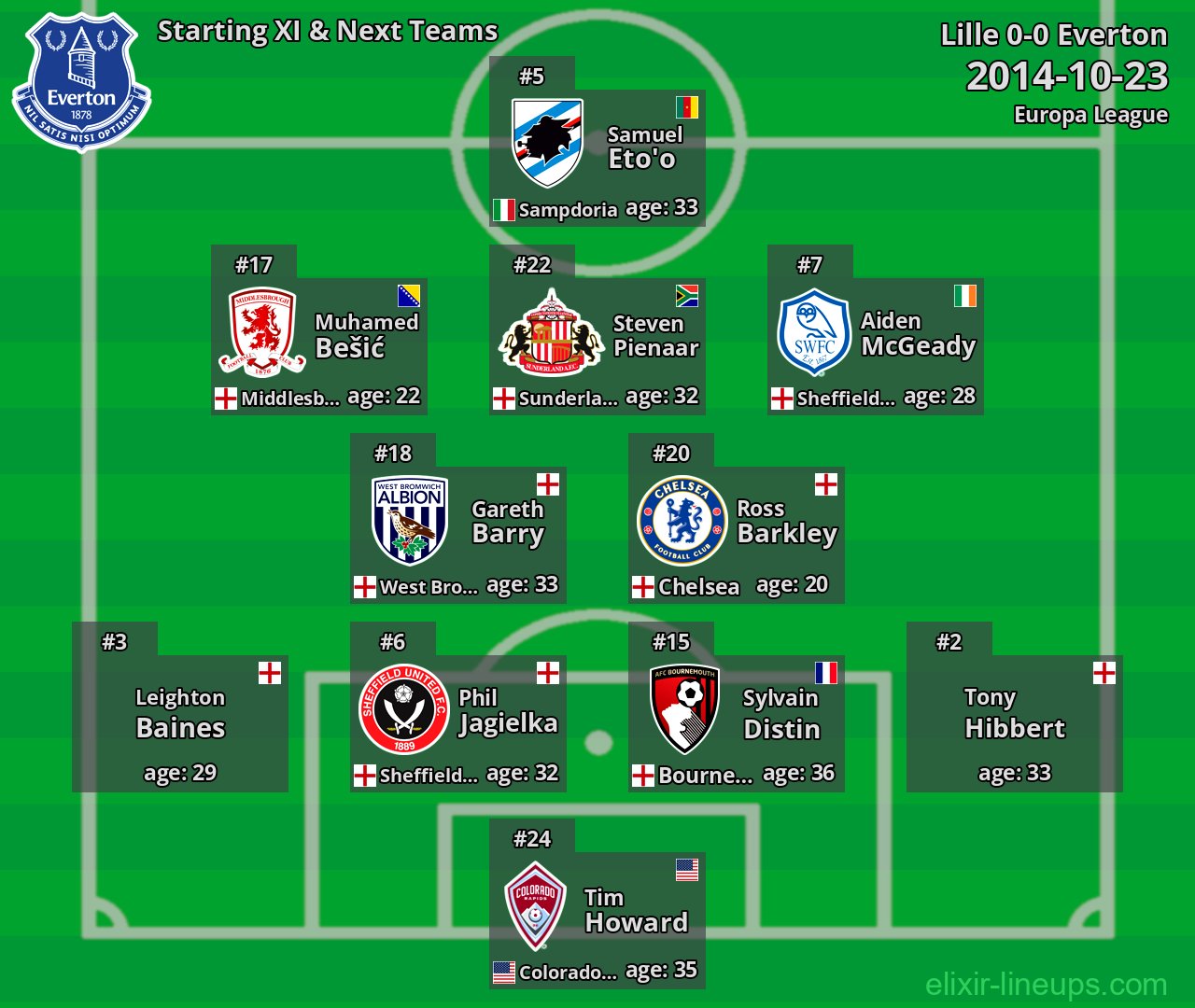 Everton Starting XI & Next Teams 2014-10-23