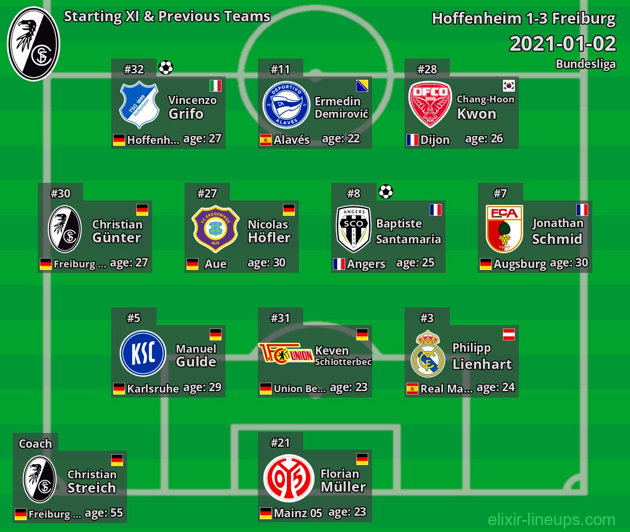 Freiburg Starting XI & Previous Teams 2021-01-02
