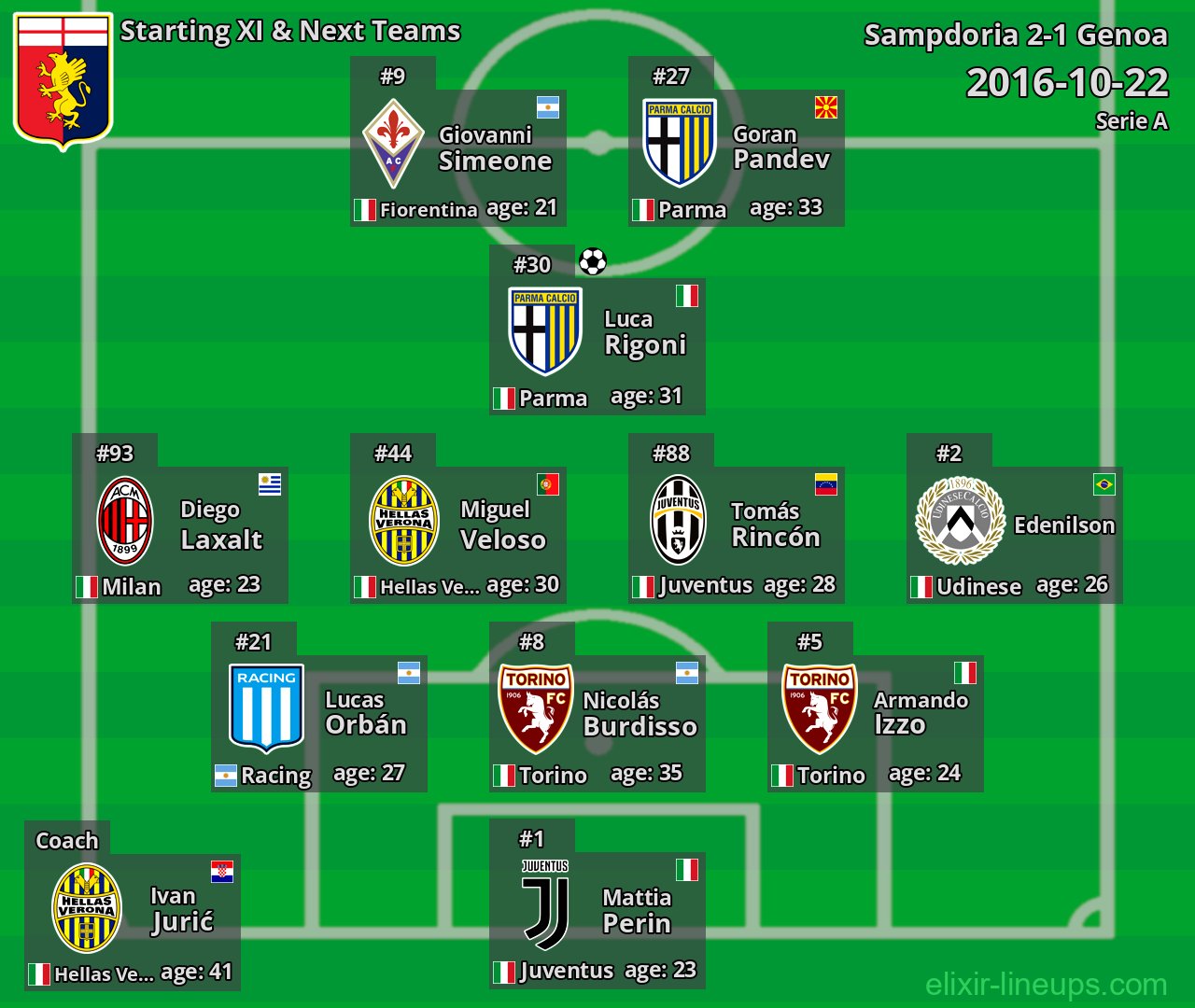 Genoa Starting XI & Next Teams 2016-10-22
