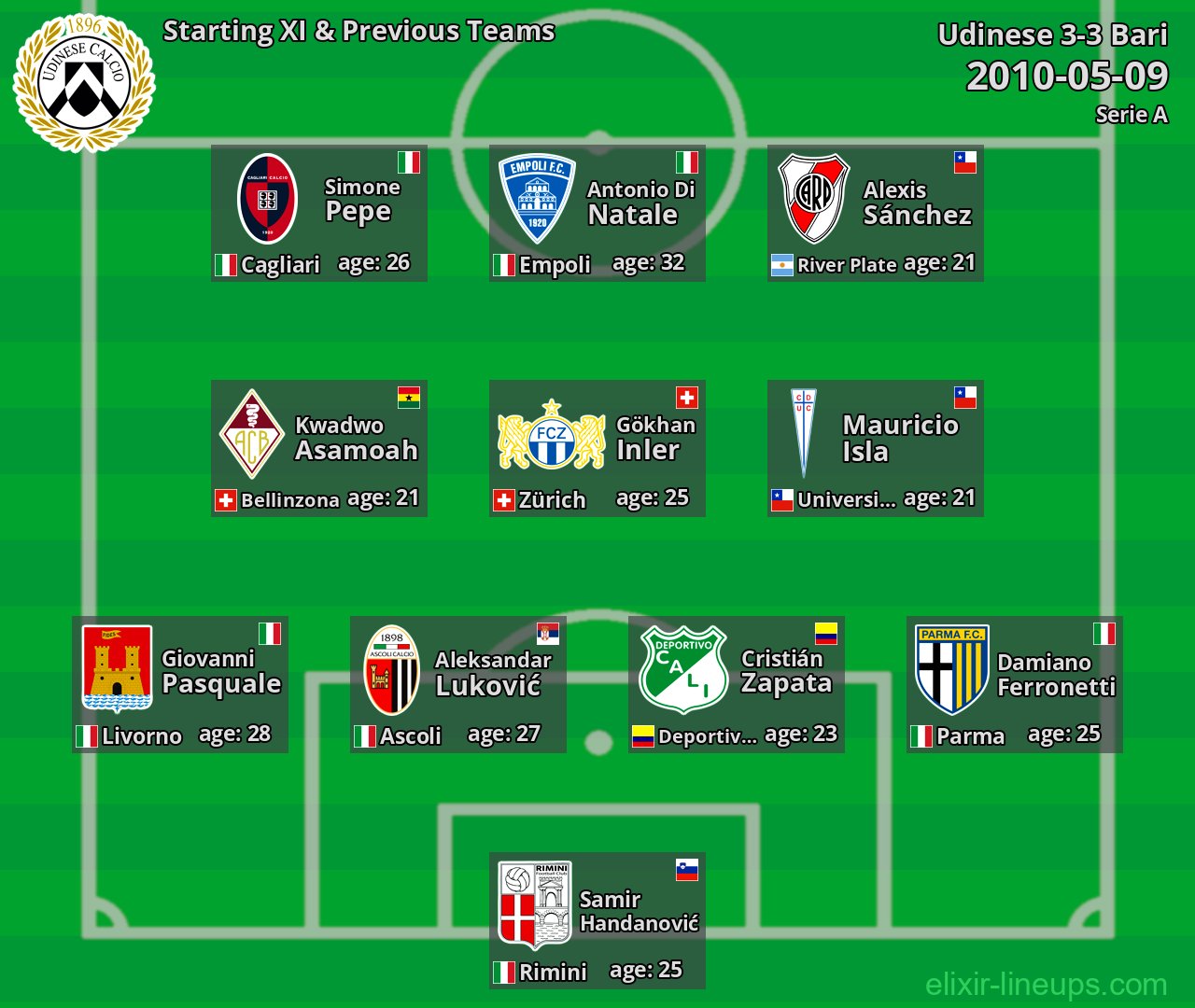 Udinese Starting XI & Previous Teams 2010-05-09