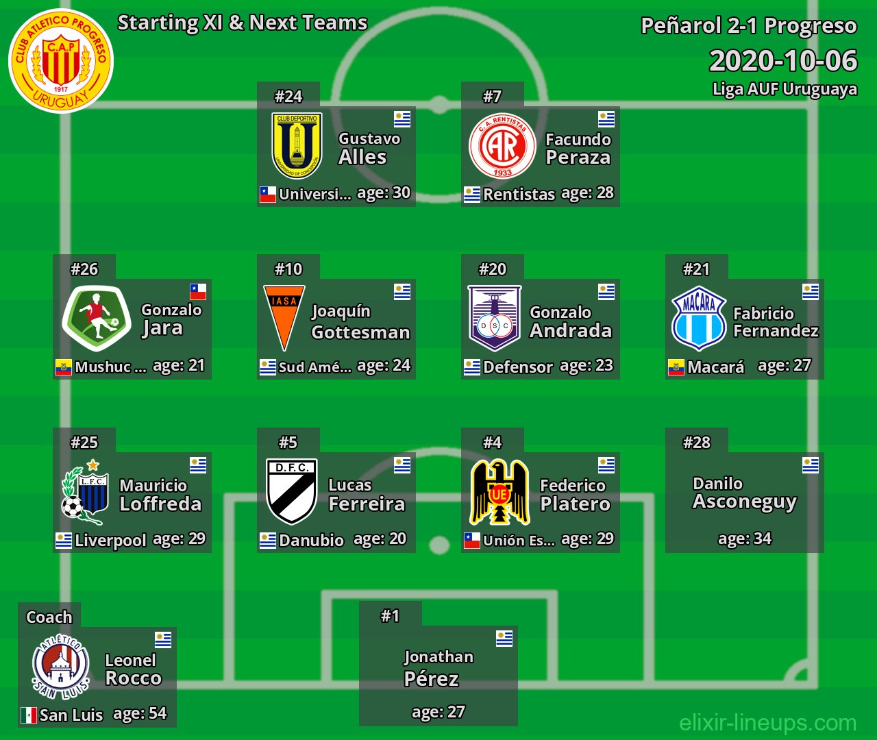 Progreso Starting XI & Next Teams 2020-10-06