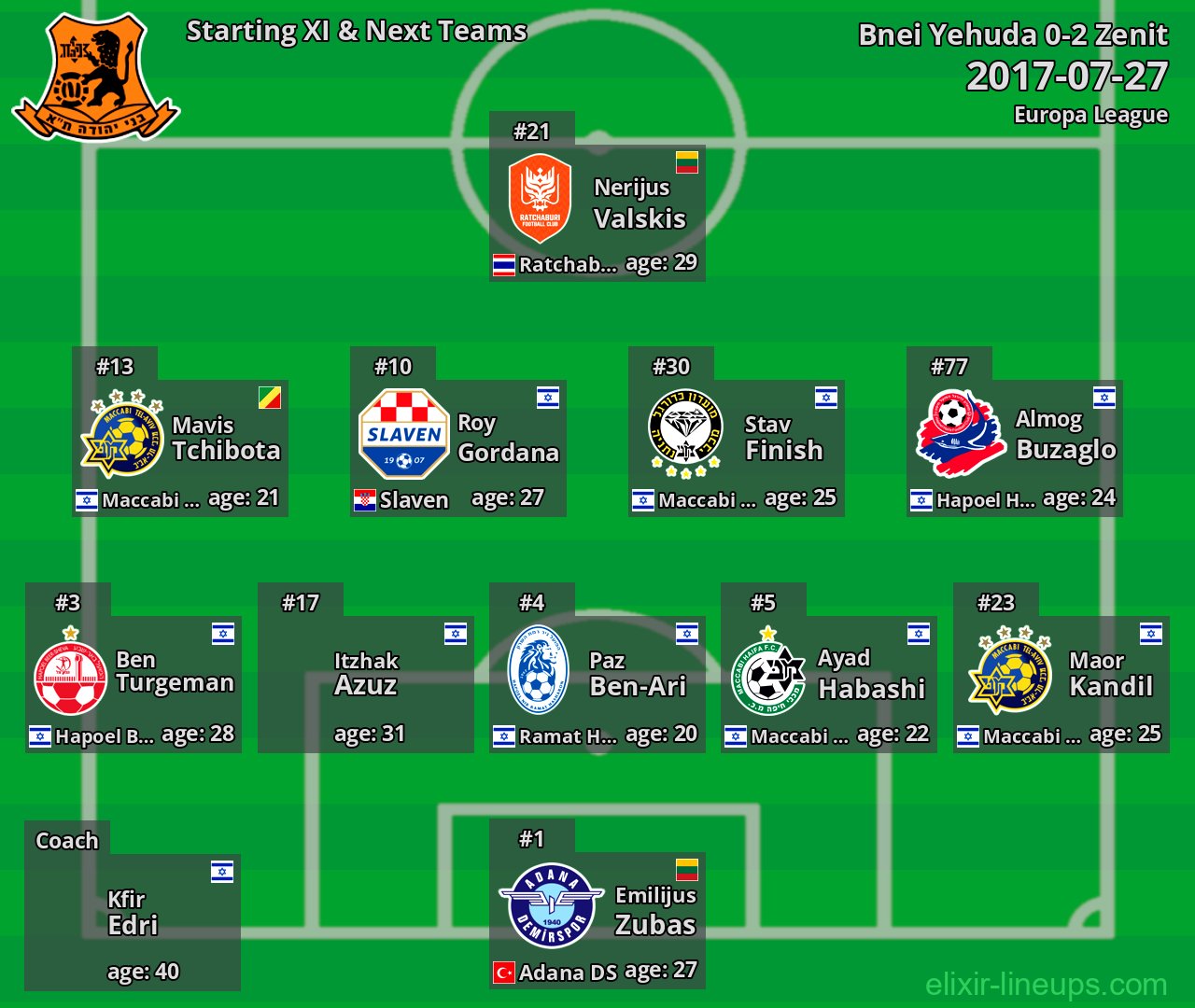 Bnei Yehuda Starting XI & Next Teams 2017-07-27