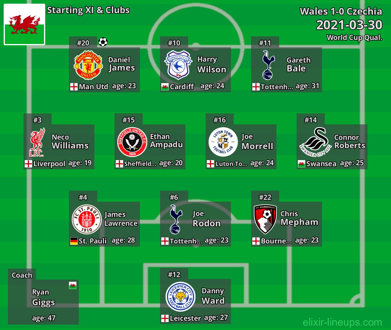 Wales Starting XI 2021-03-30