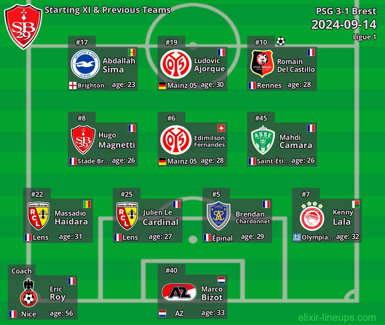 Brest Starting XI & Previous Teams 2024-09-14