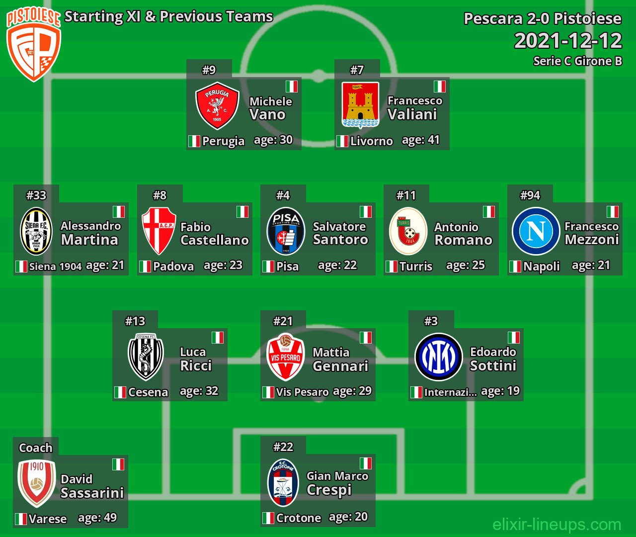 Pistoiese Starting XI & Previous Teams 2021-12-12