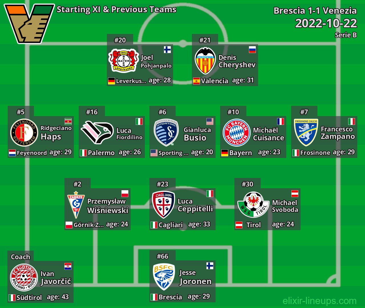 Venezia Starting XI & Previous Teams 2022-10-22
