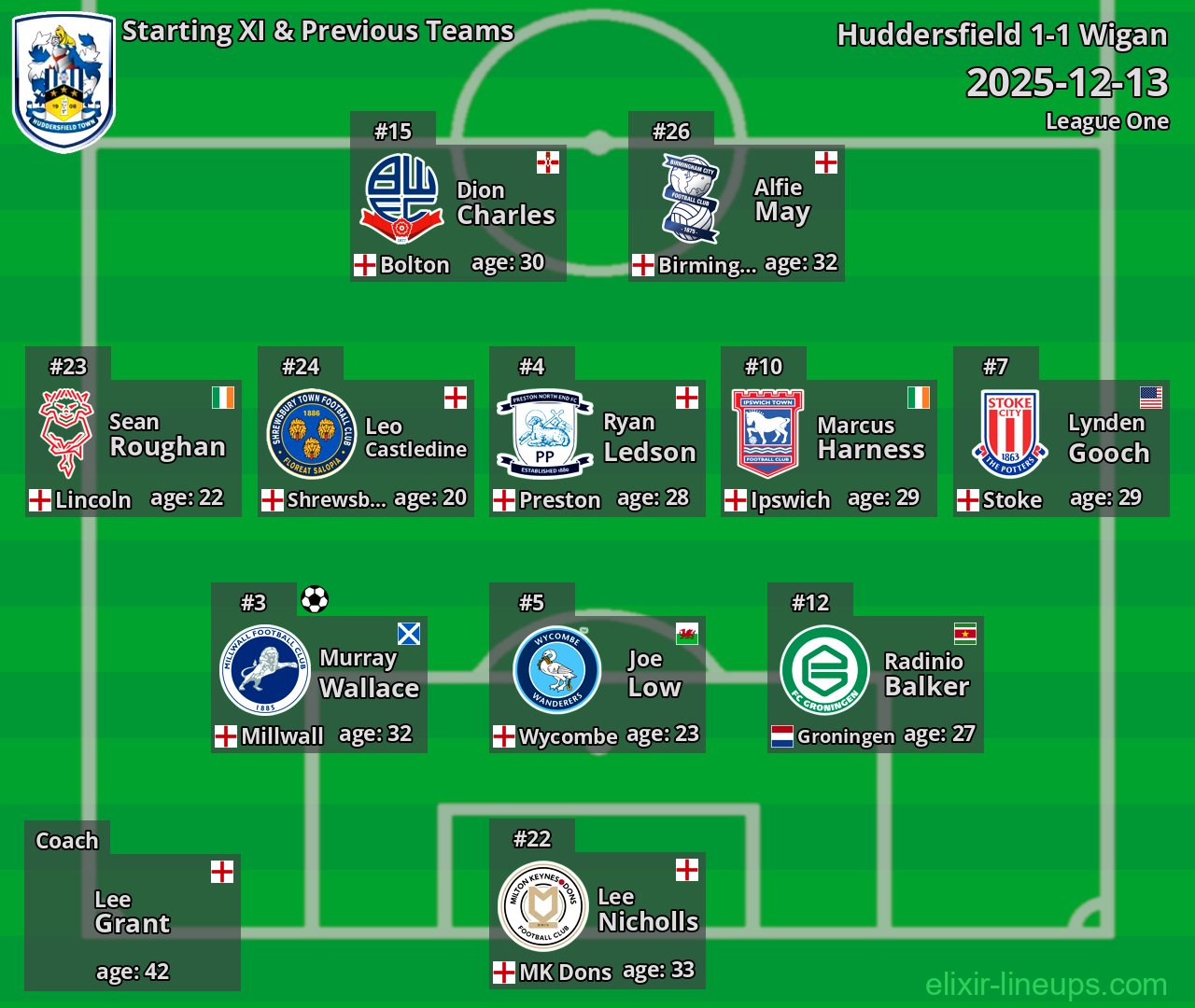 Huddersfield Starting XI & Previous Teams 2025-12-13