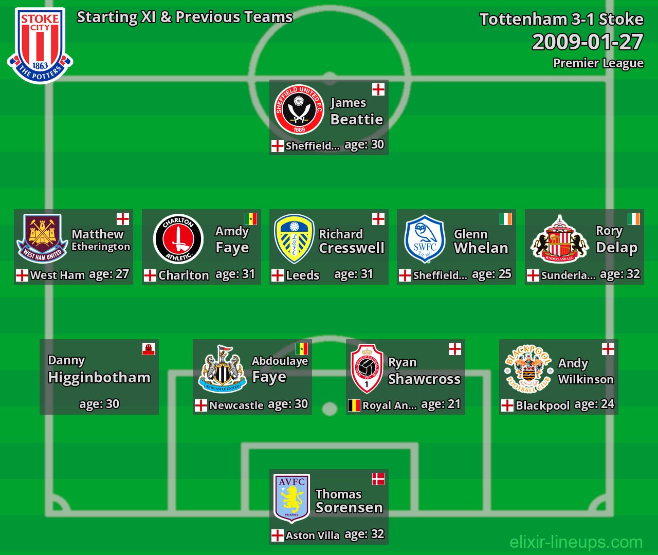 Stoke Starting XI & Previous Teams 2009-01-27
