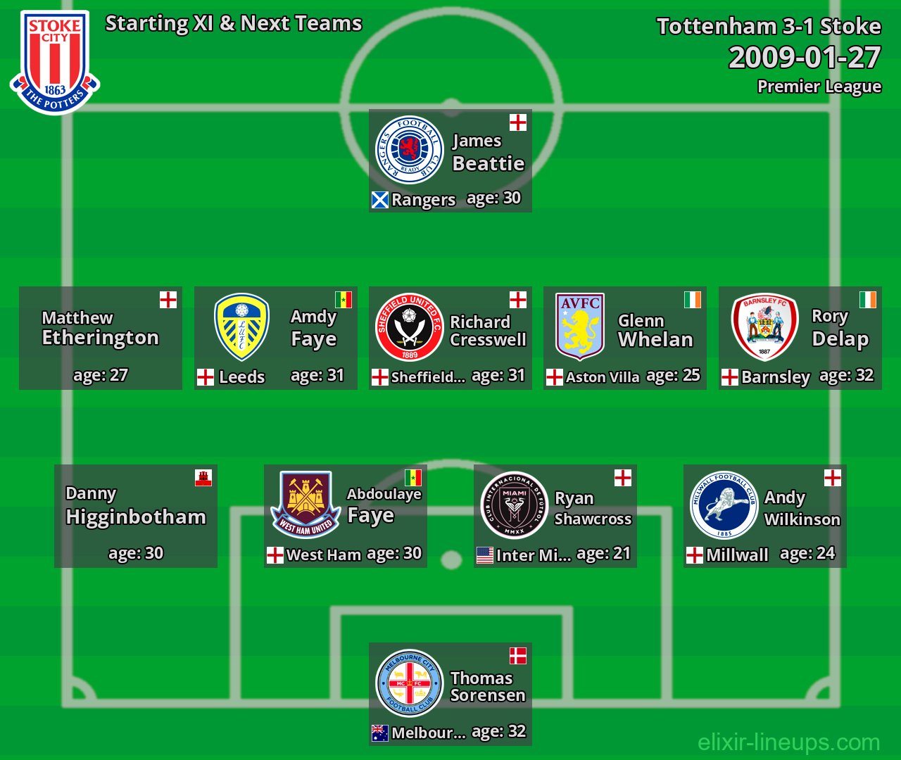 Stoke Starting XI & Next Teams 2009-01-27
