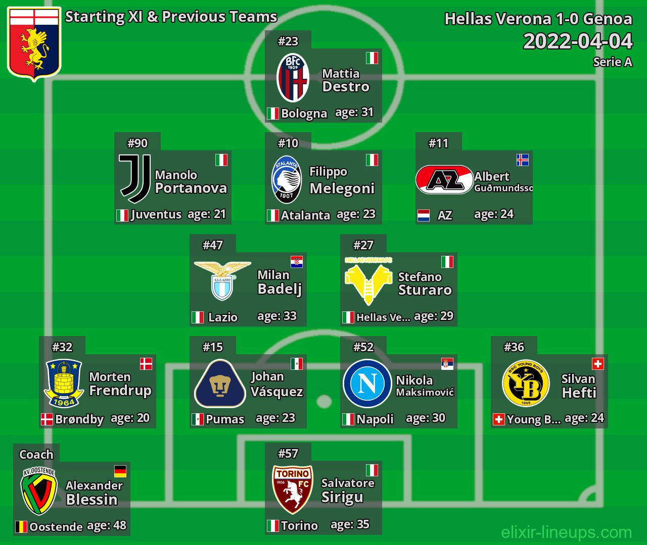 Genoa Starting XI & Previous Teams 2022-04-04