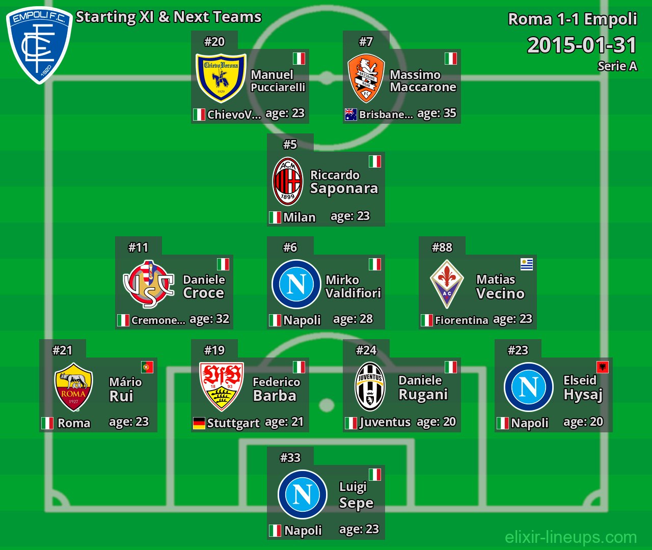 Empoli Starting XI & Next Teams 2015-01-31