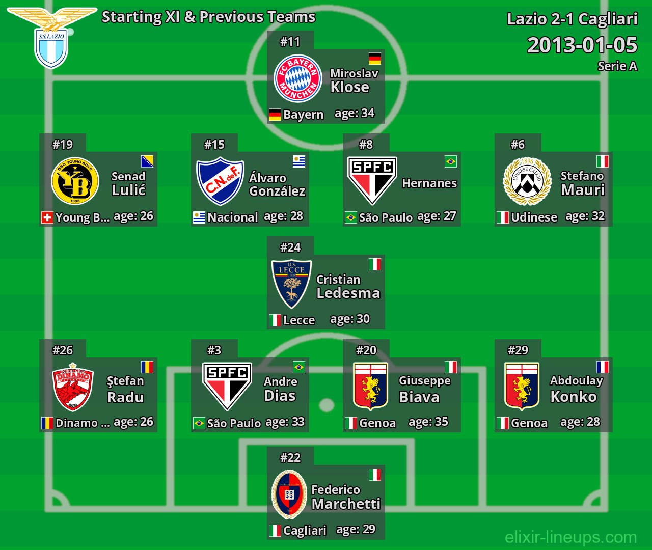 Lazio Starting XI & Previous Teams 2013-01-05