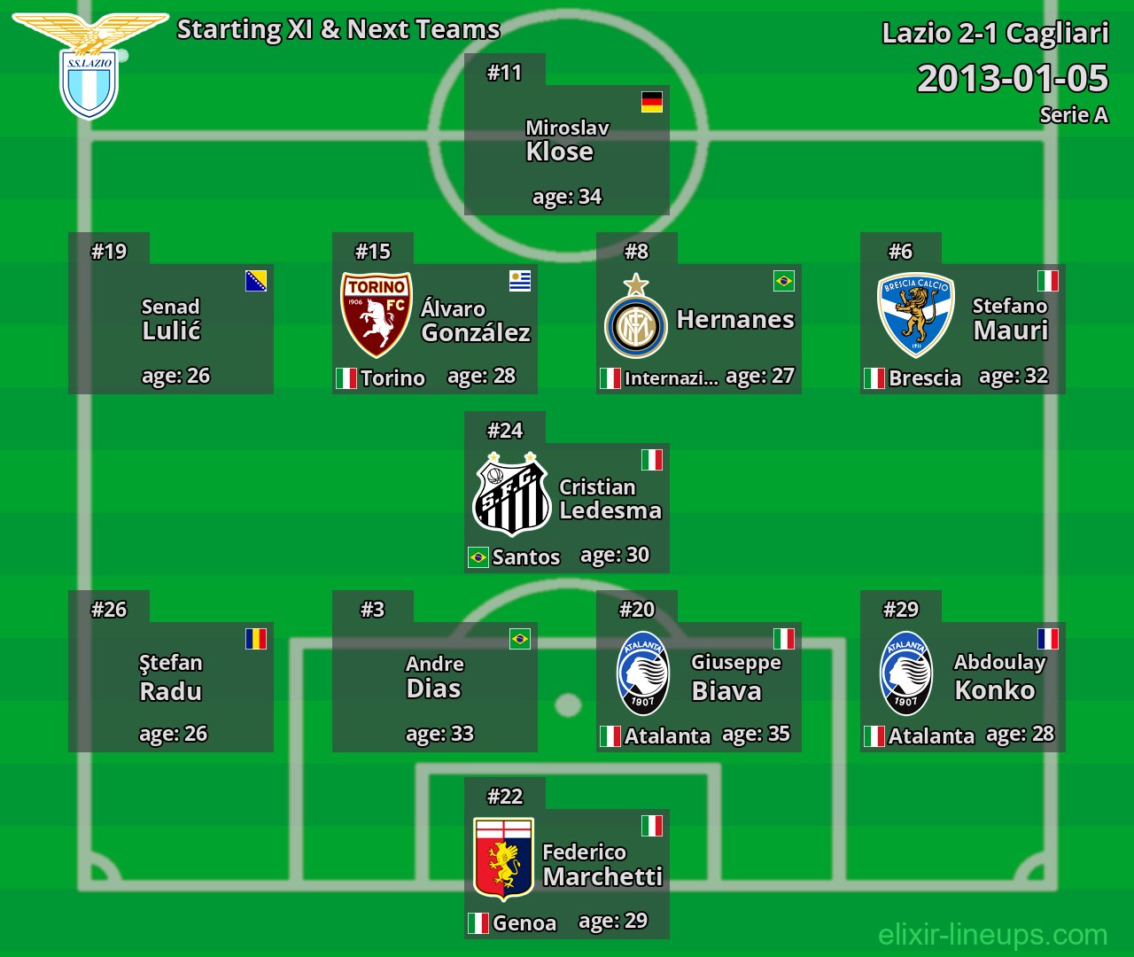 Lazio Starting XI & Next Teams 2013-01-05