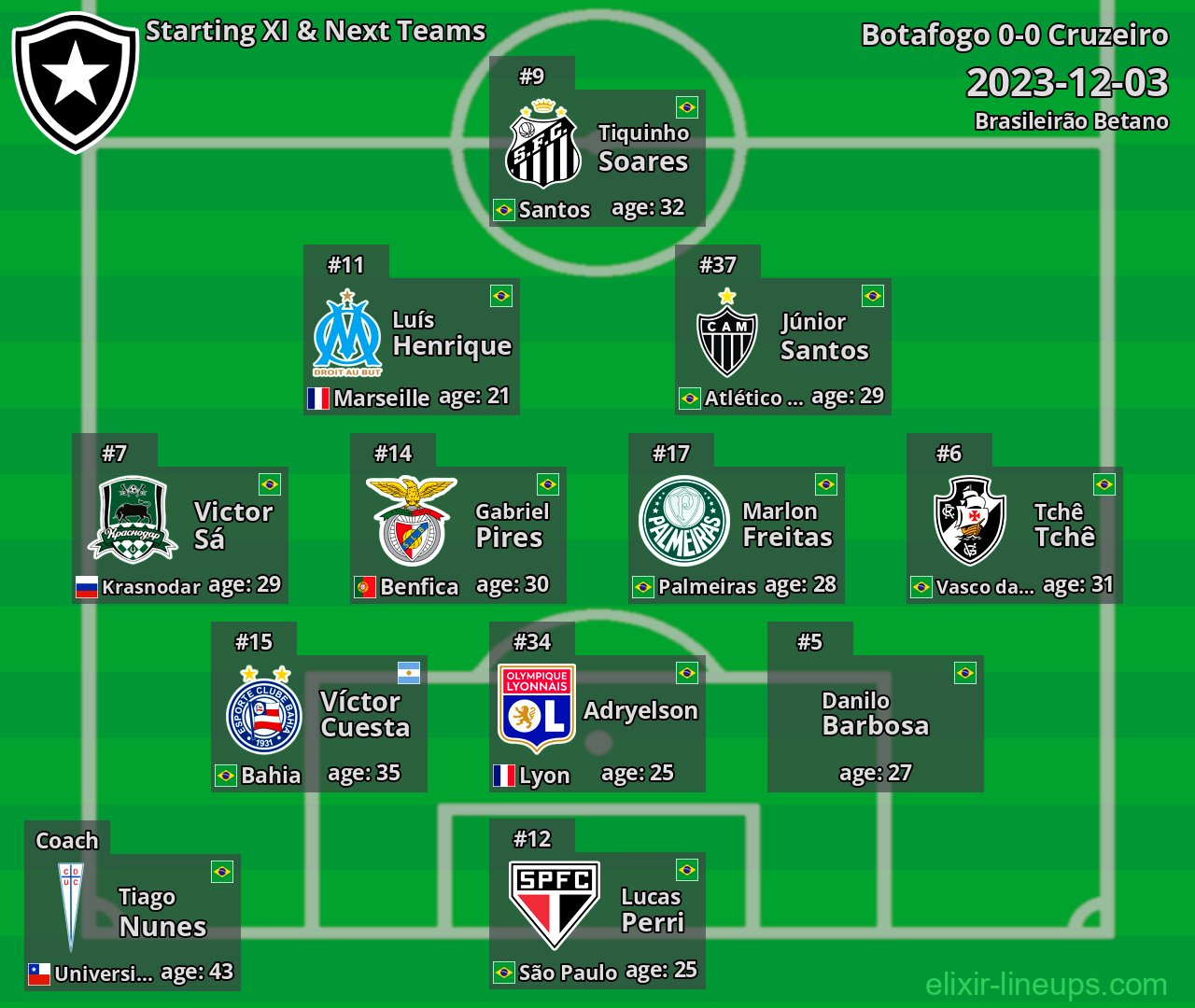 Botafogo Starting XI & Next Teams 2023-12-03