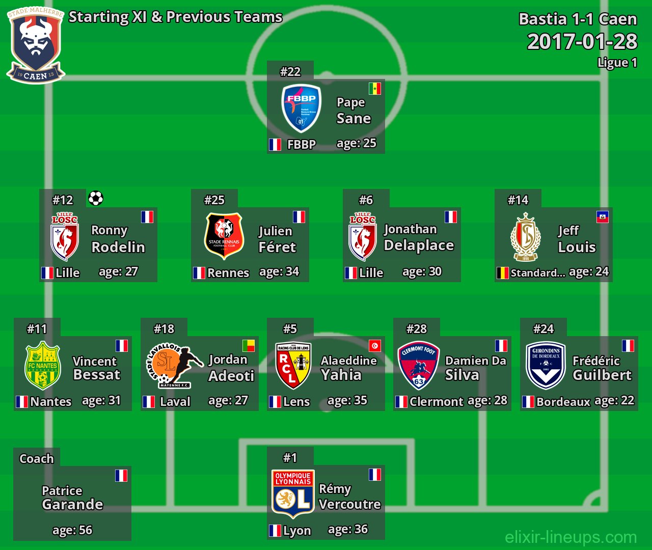 Caen Starting XI & Previous Teams 2017-01-28