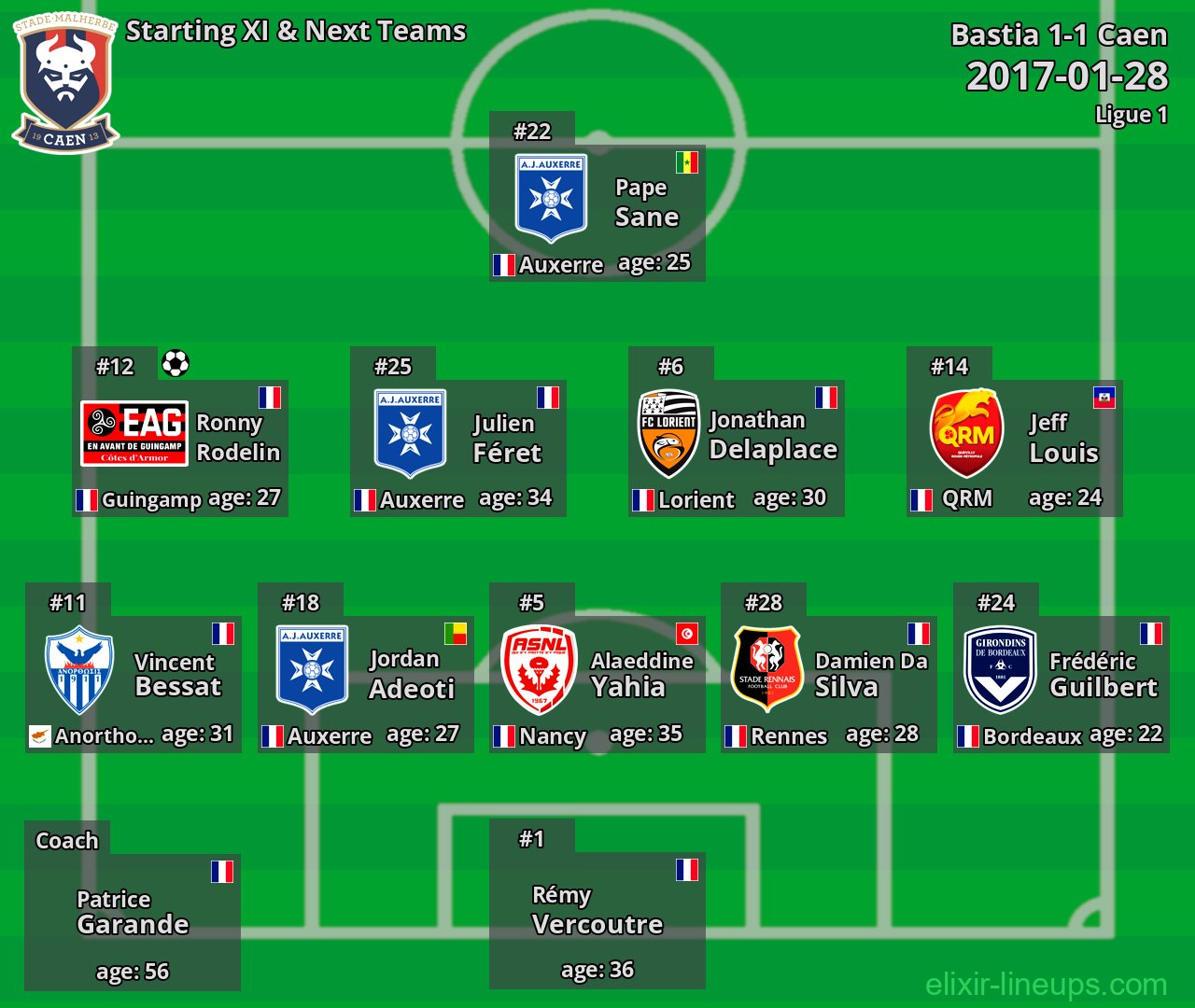 Caen Starting XI & Next Teams 2017-01-28