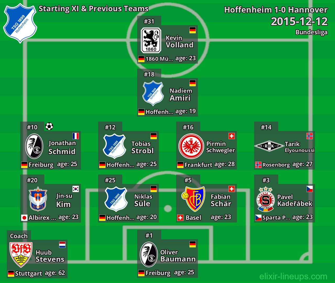 Hoffenheim Starting XI & Previous Teams 2015-12-12