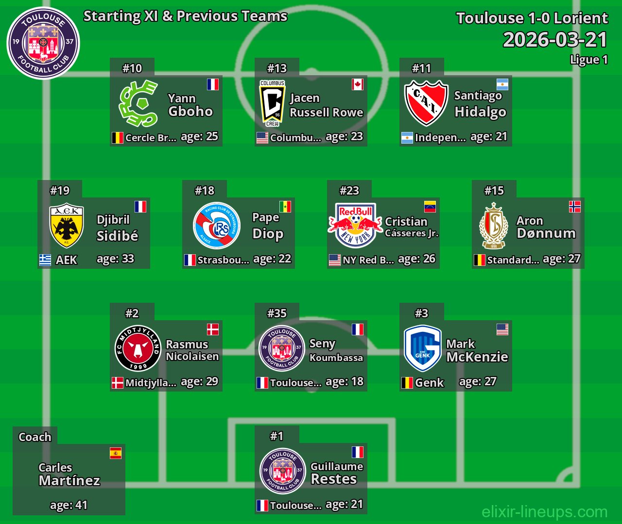 Toulouse Starting XI & Previous Teams 2026-03-21