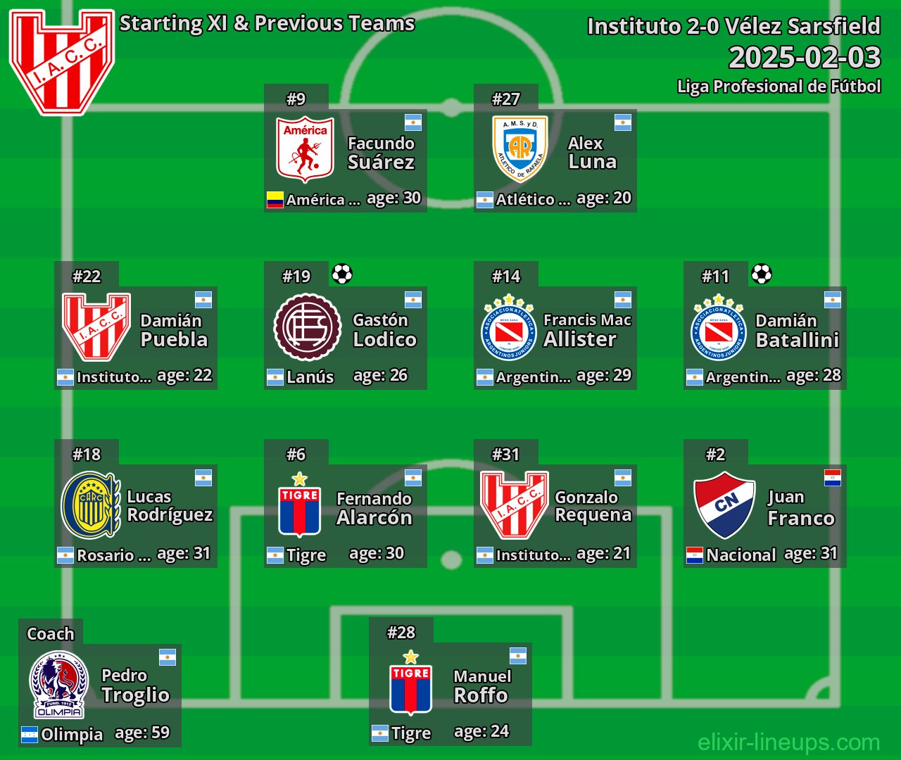 Instituto Starting XI & Previous Teams 2025-02-03