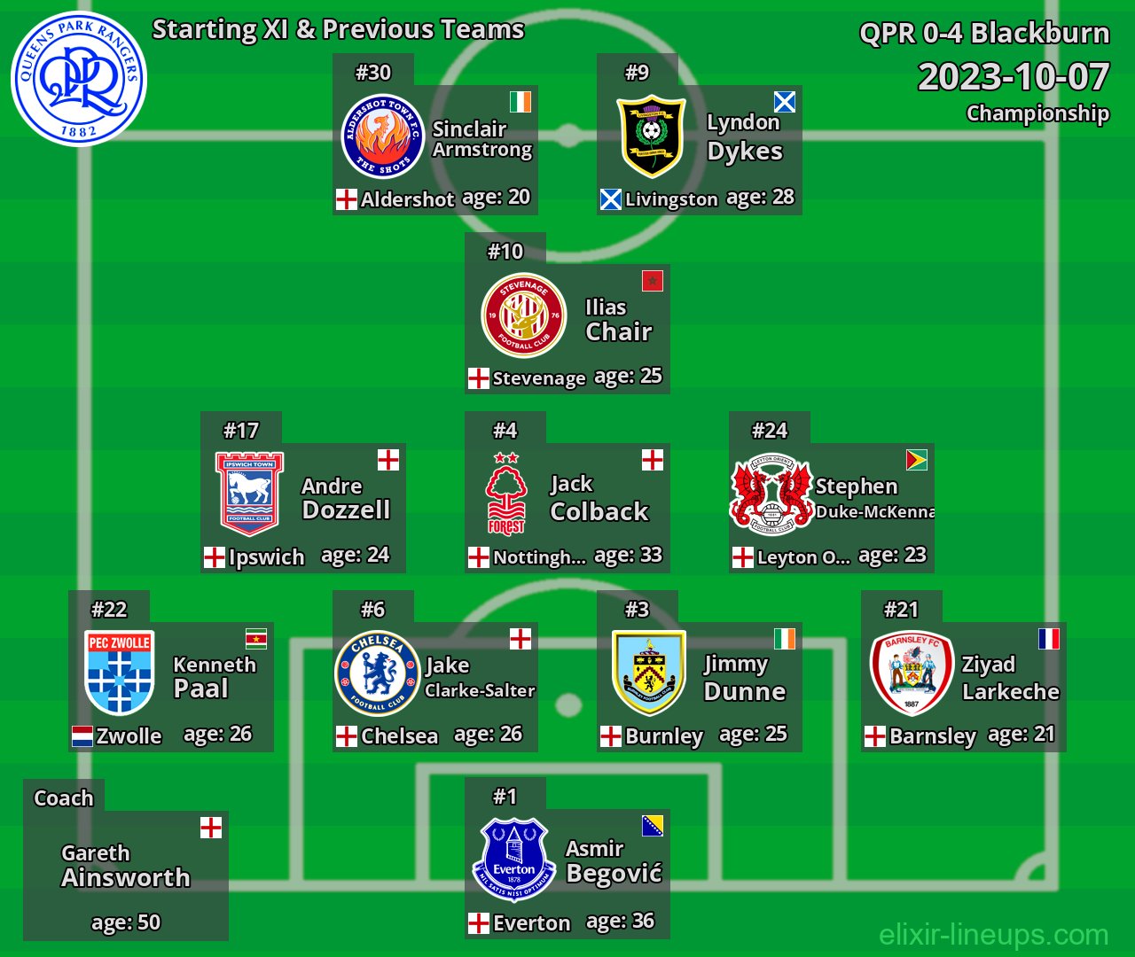 QPR Starting XI & Previous Teams 2023-10-07