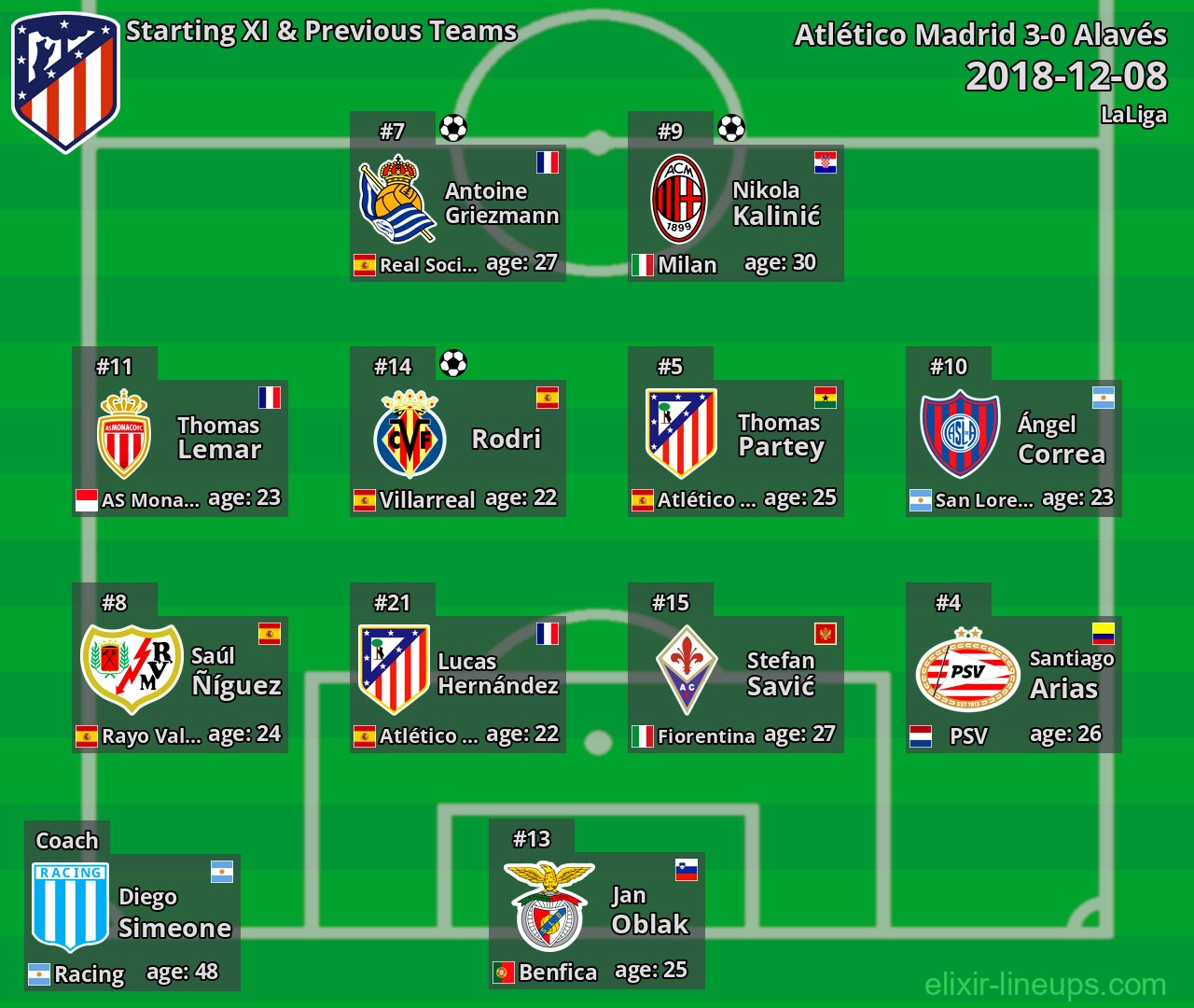 Atlético Madrid Starting XI & Previous Teams 2018-12-08