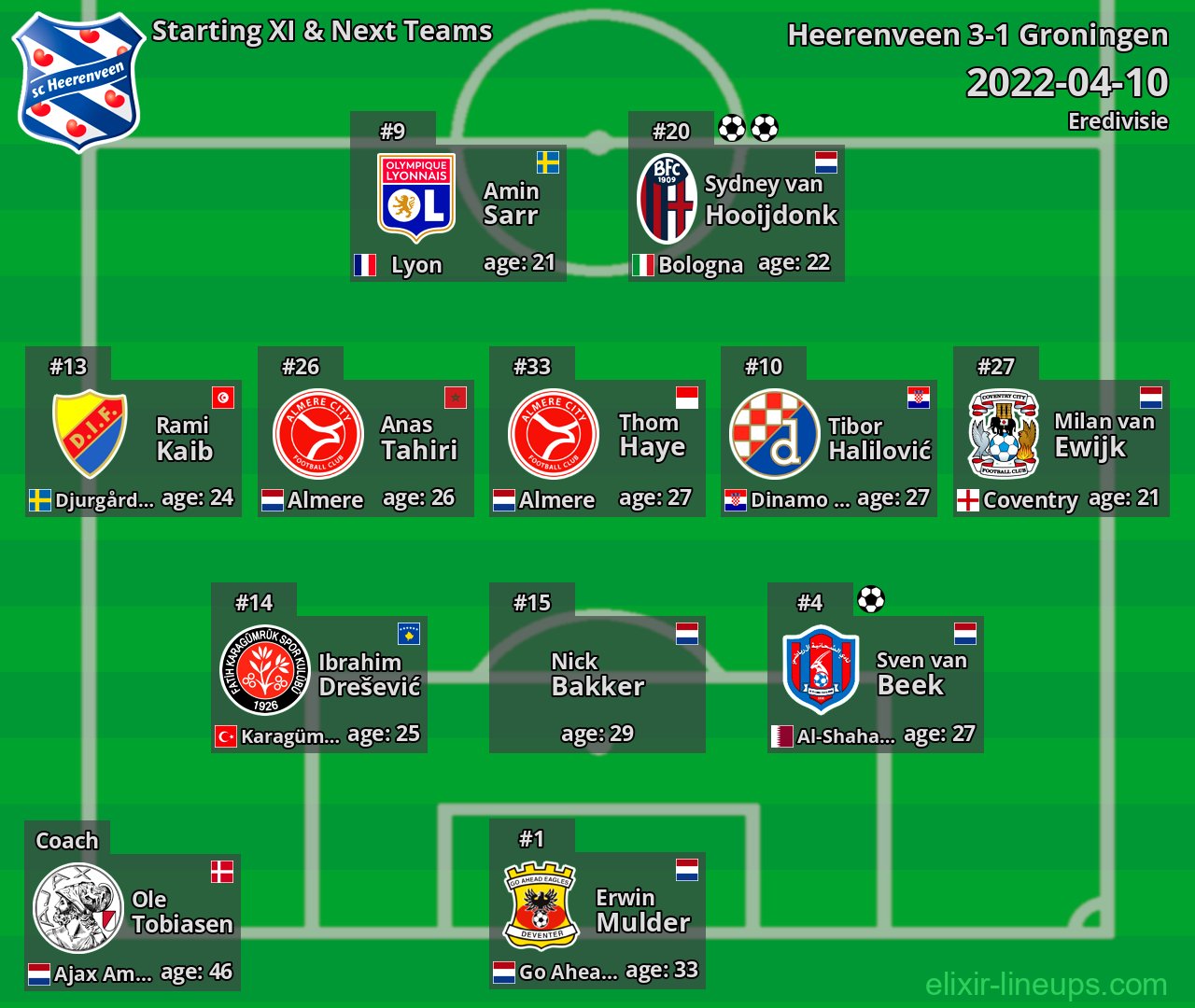 Heerenveen Starting XI & Next Teams 2022-04-10