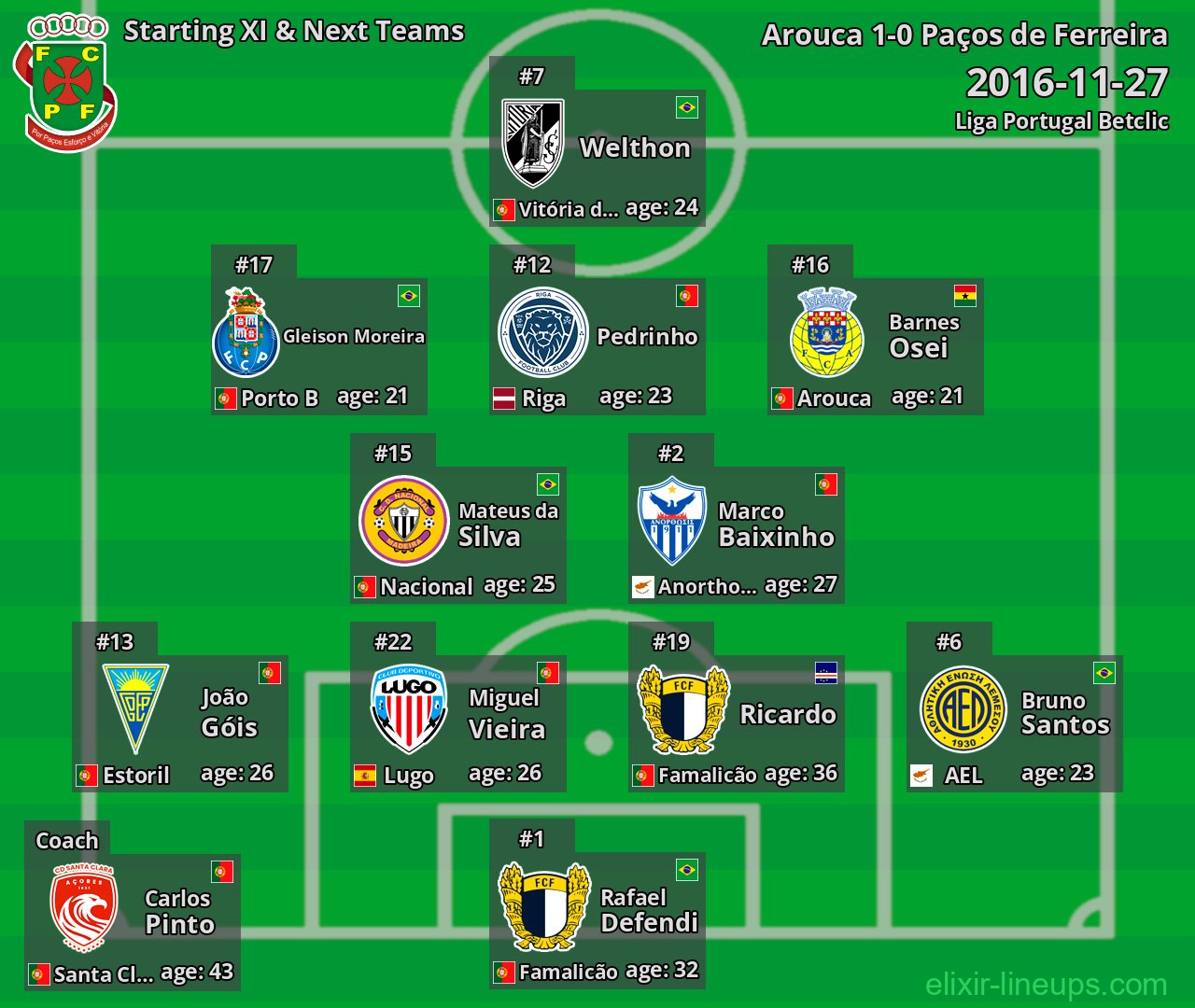 Paços de Ferreira Starting XI & Next Teams 2016-11-27