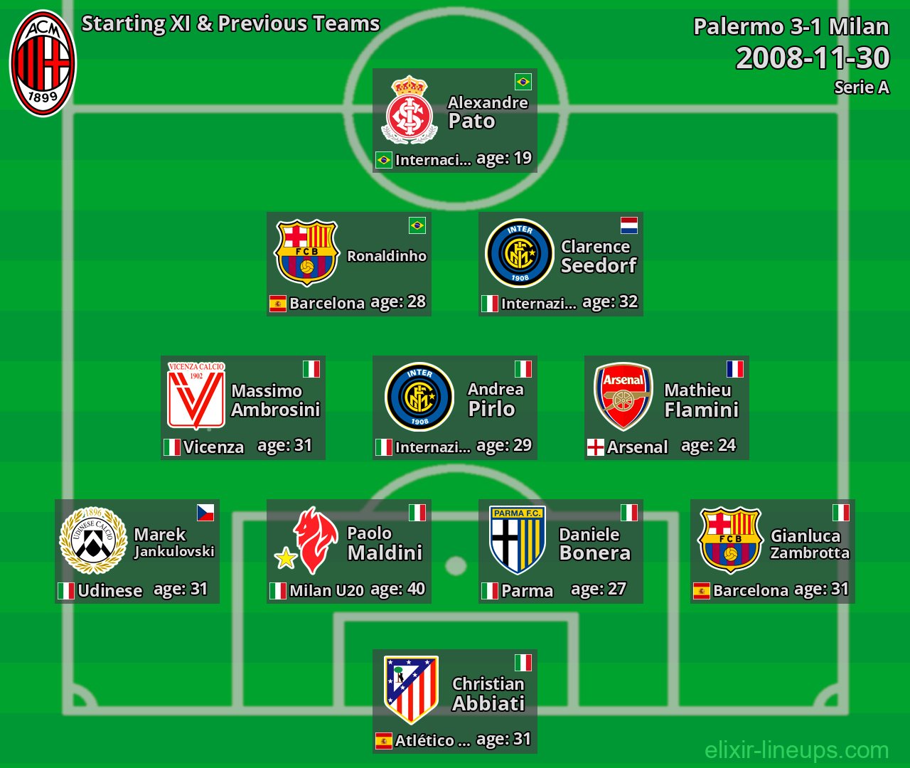 Milan Starting XI & Previous Teams 2008-11-30