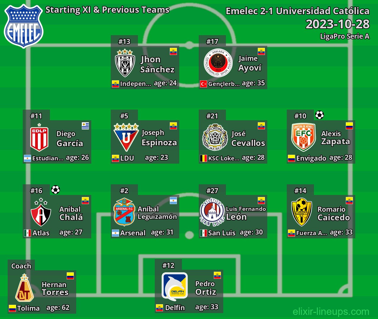 Emelec Starting XI & Previous Teams 2023-10-28