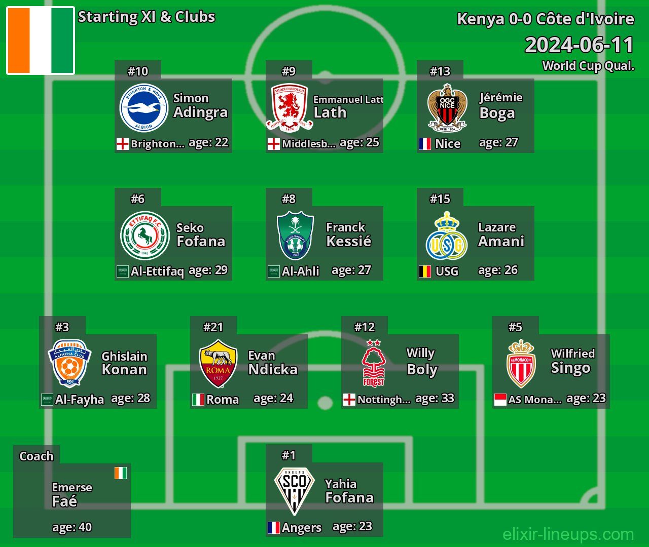 Côte d'Ivoire Starting XI 2024-06-11
