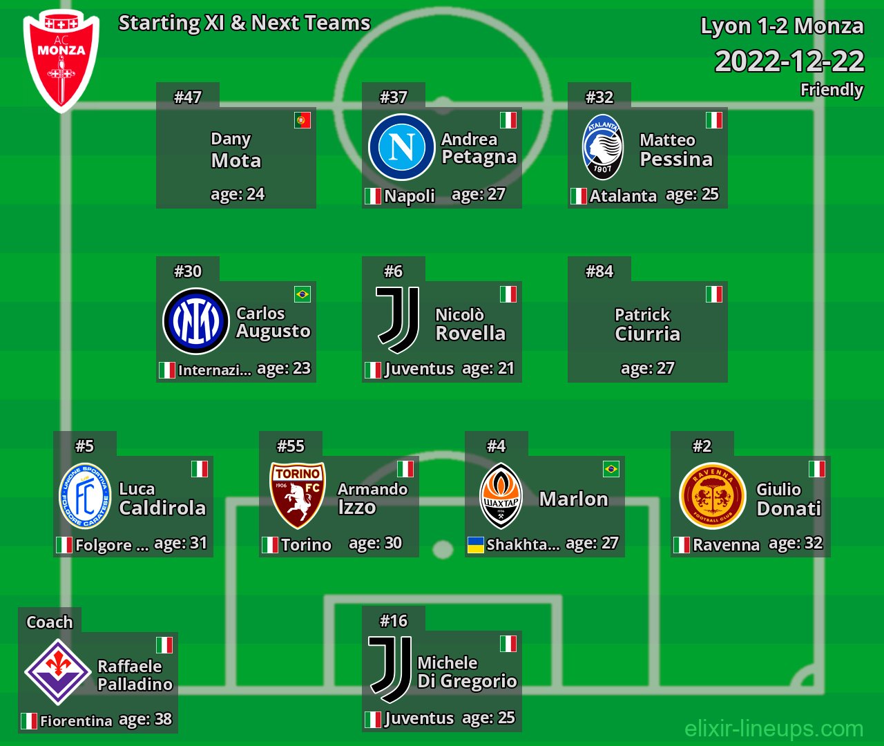 Monza Starting XI & Next Teams 2022-12-22