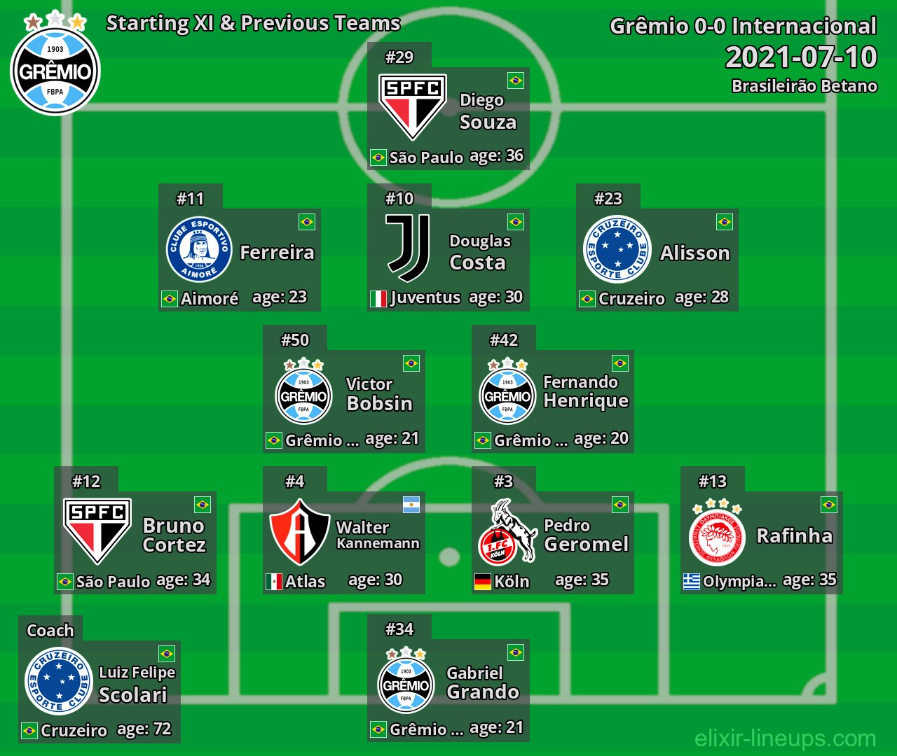 Grêmio Starting XI & Previous Teams 2021-07-10