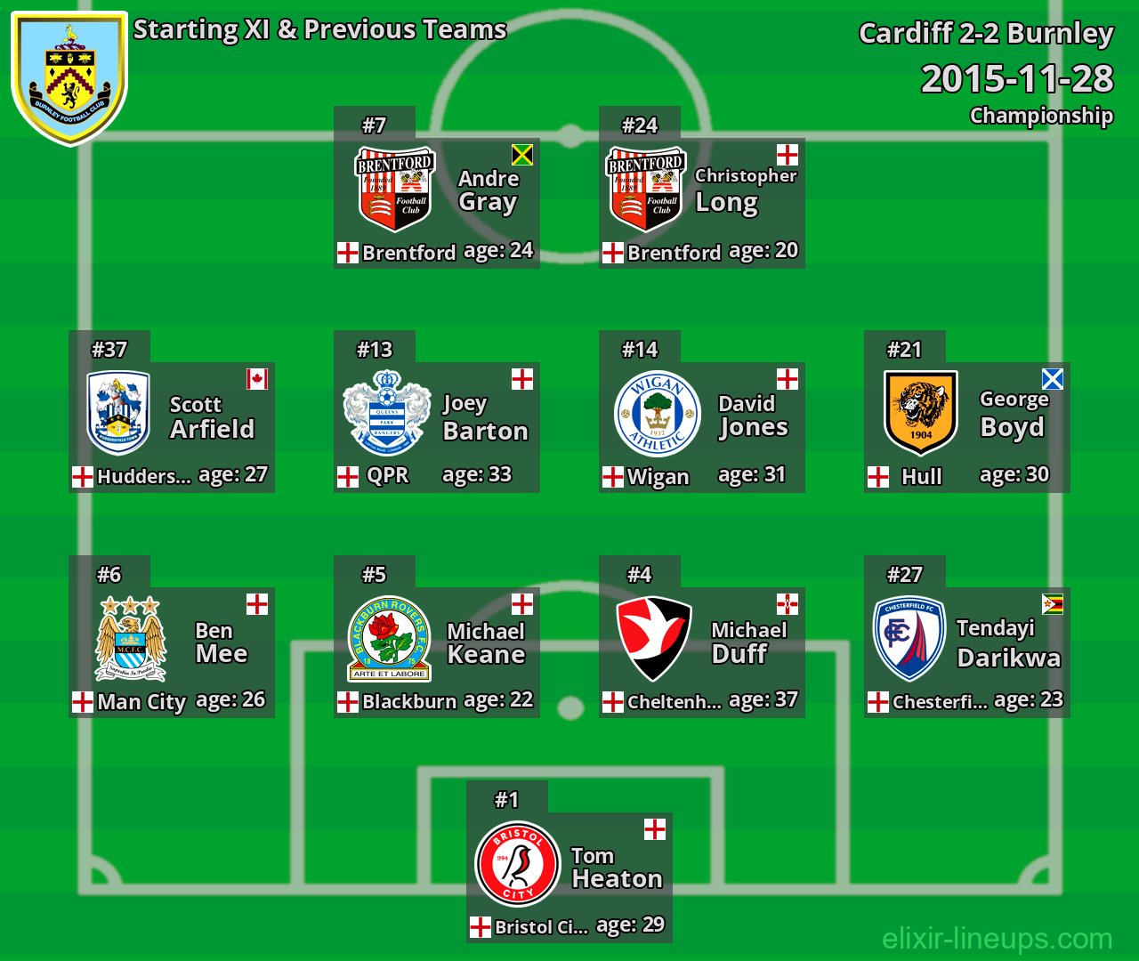 Burnley Starting XI & Previous Teams 2015-11-28