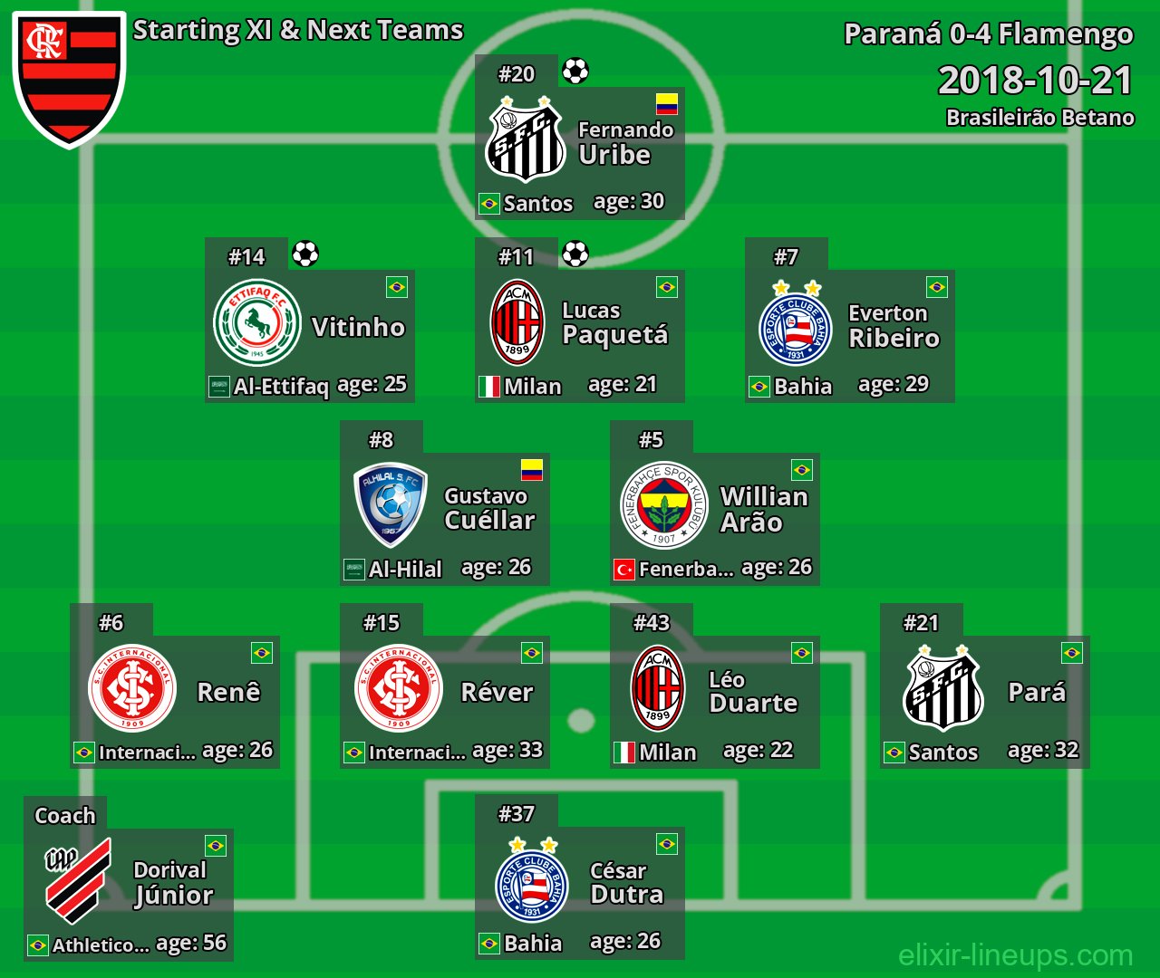 Flamengo Starting XI & Next Teams 2018-10-21