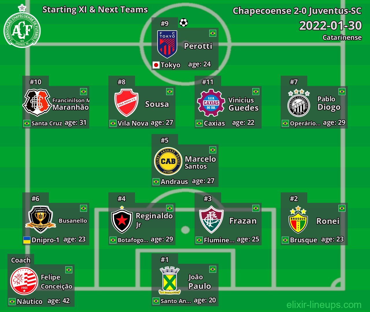Chapecoense Starting XI & Next Teams 2022-01-30