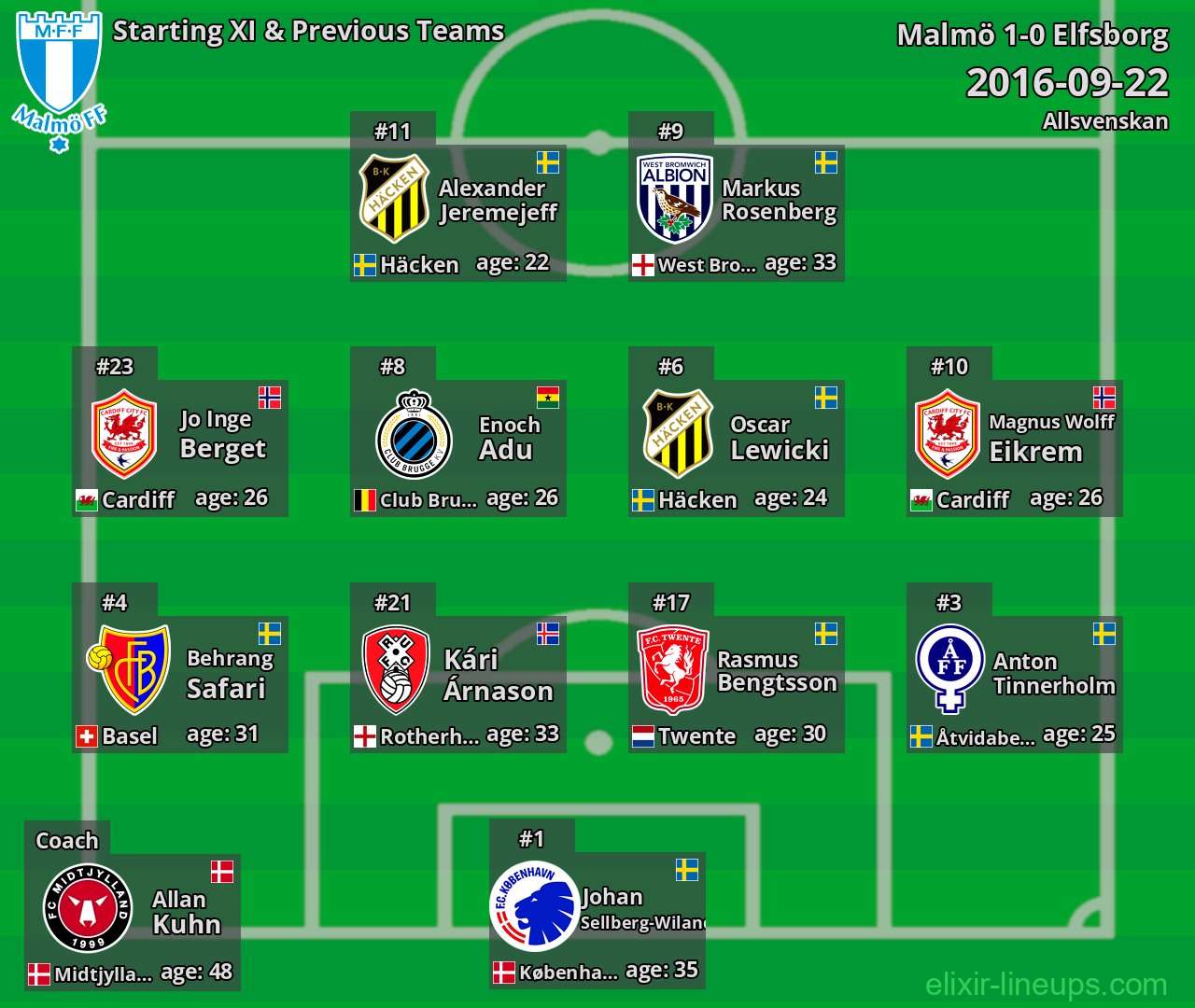 Malmö Starting XI & Previous Teams 2016-09-22